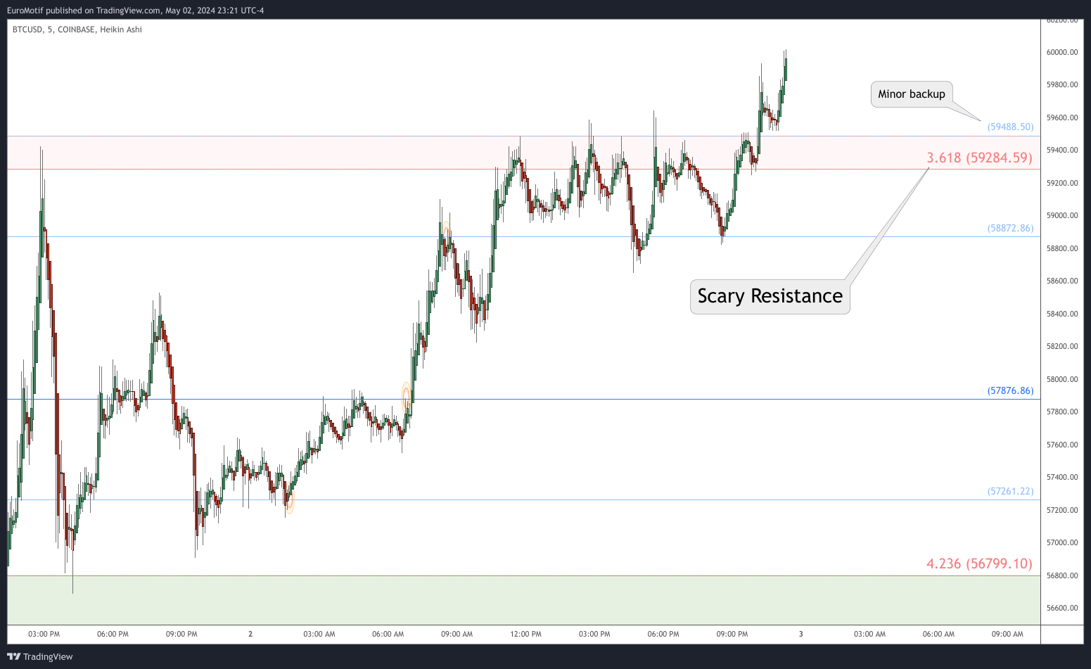 COINBASE:BTCUSD Chart Image by EuroMotif