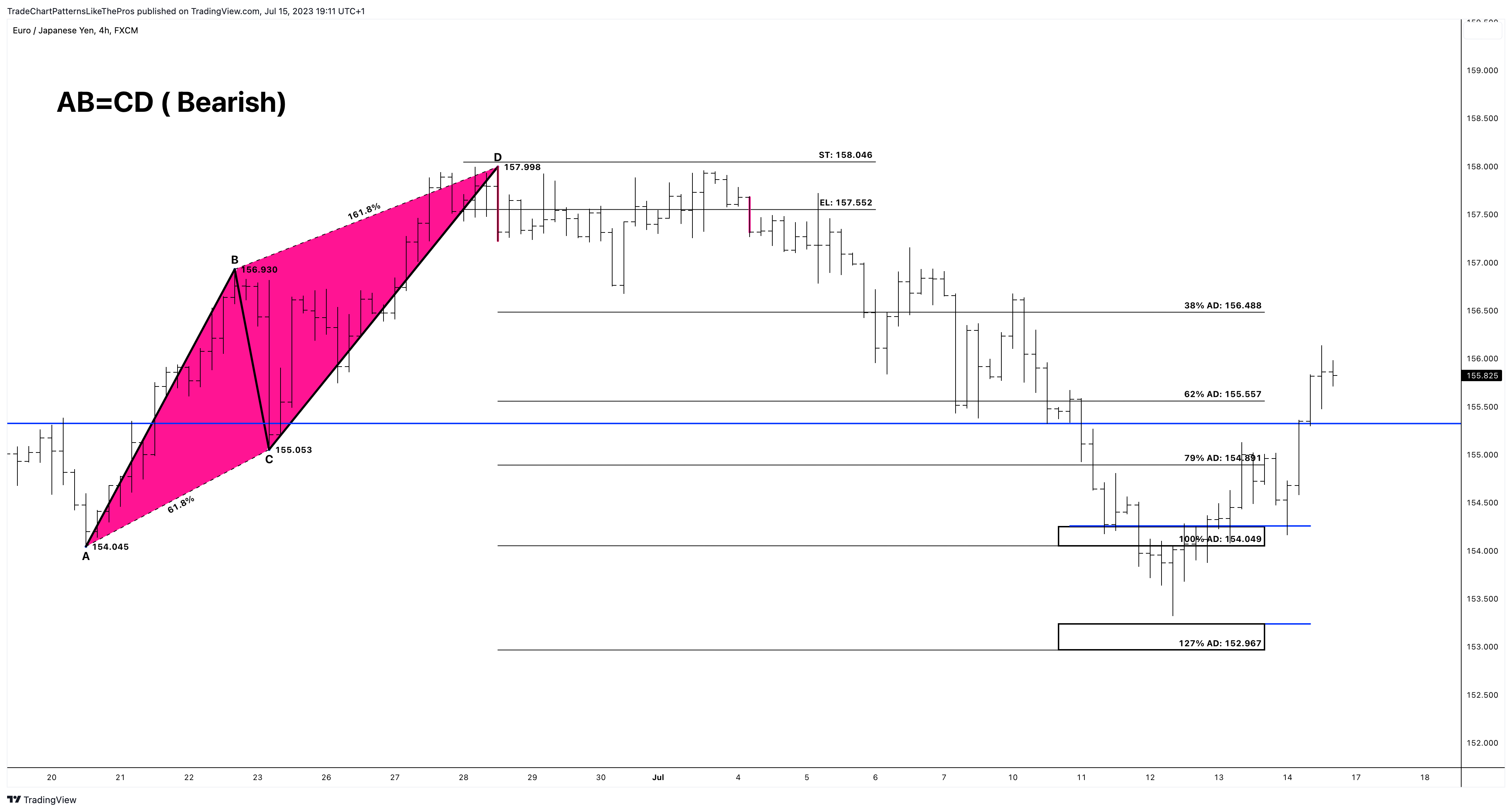 FX:EURJPY Chart Image by TradeChartPatternsLikeThePros