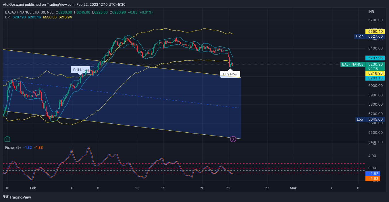 NSE:BAJFINANCE Chart Image by Dr_AtulGoswami
