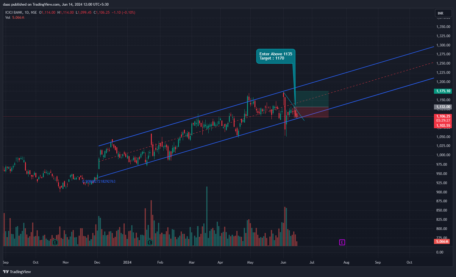 NSE:ICICIBANK Chart Image by Westlake_Corp