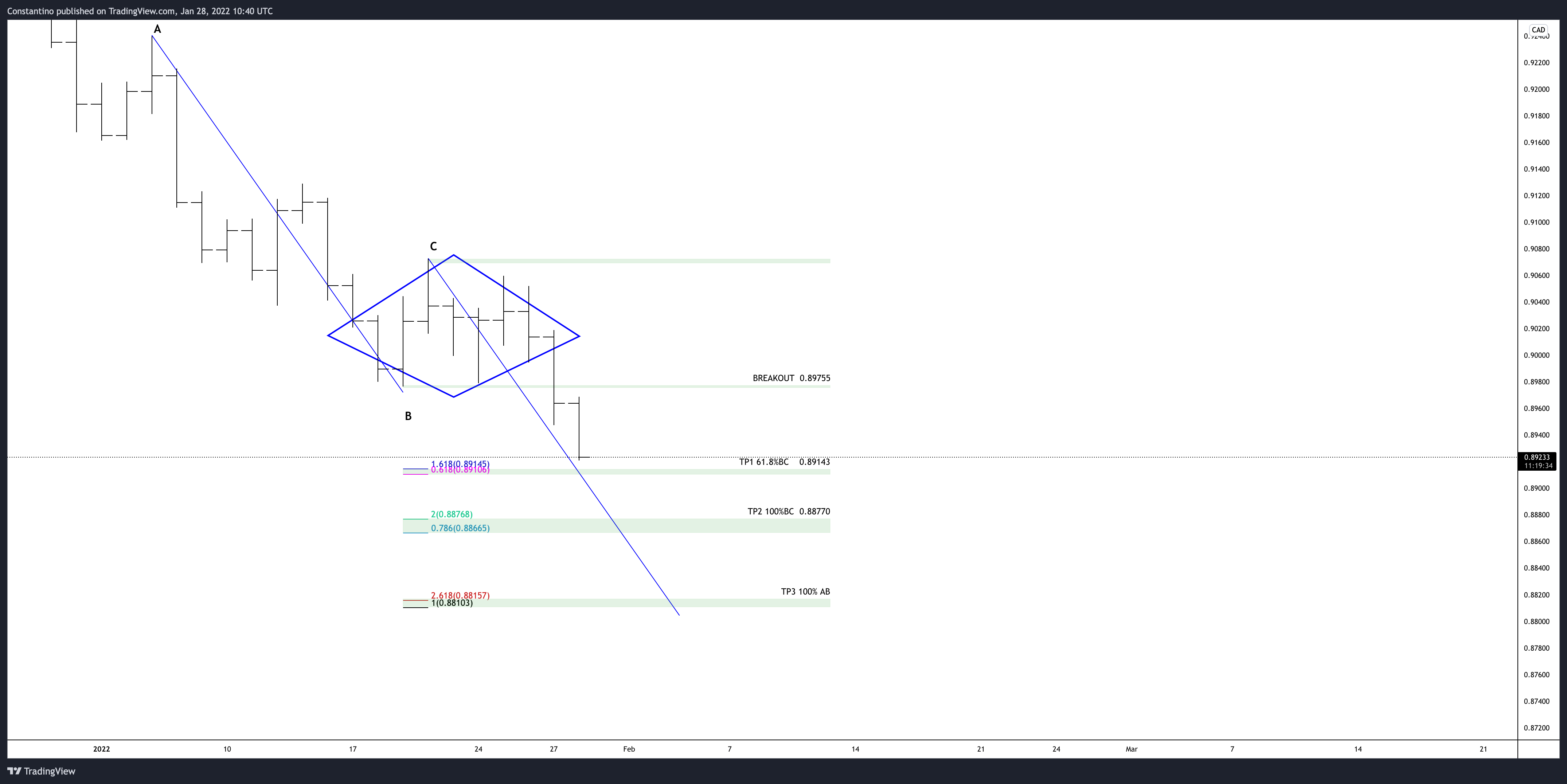 OANDA:AUDCAD Chart Image by TradeChartPatternsLikeThePros