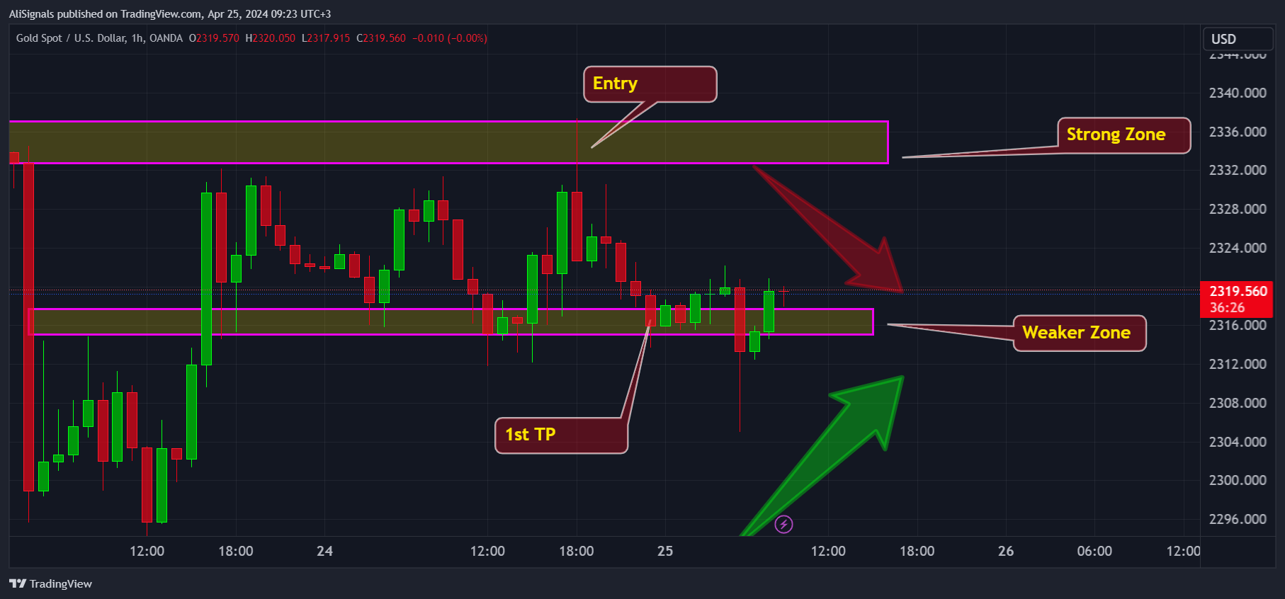 OANDA:XAUUSD Chart Image by AliSignals