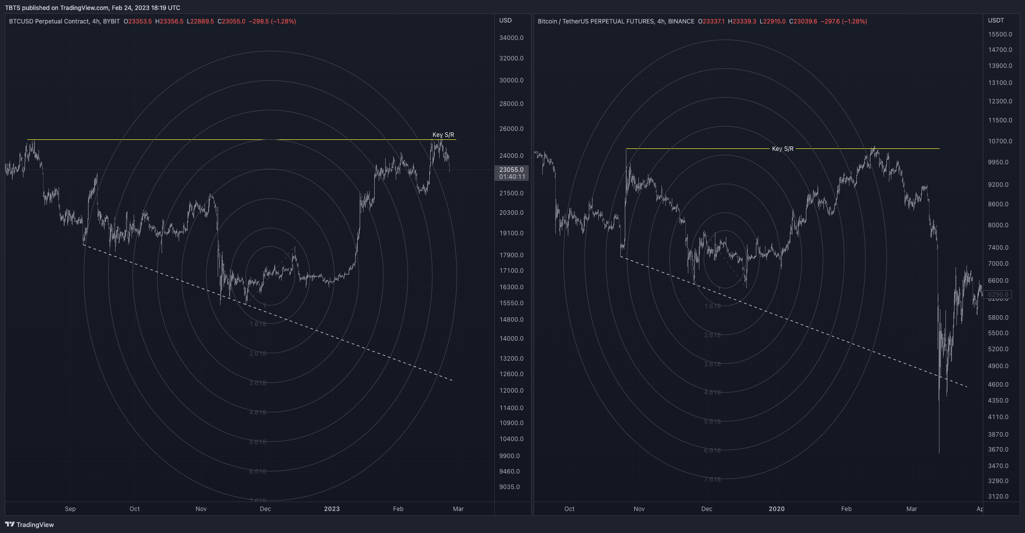 BINANCE:BTCUSDTPERP Chart Image by TBTS