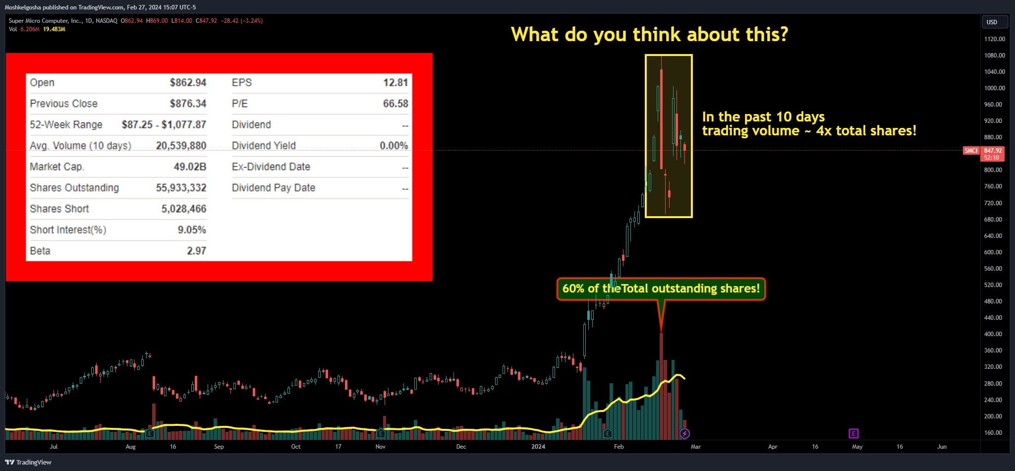 BATS:SMCI Chart Image by Moshkelgosha