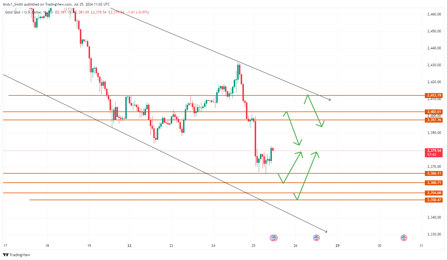 FX:XAUUSD Chart Image by MaudEvans