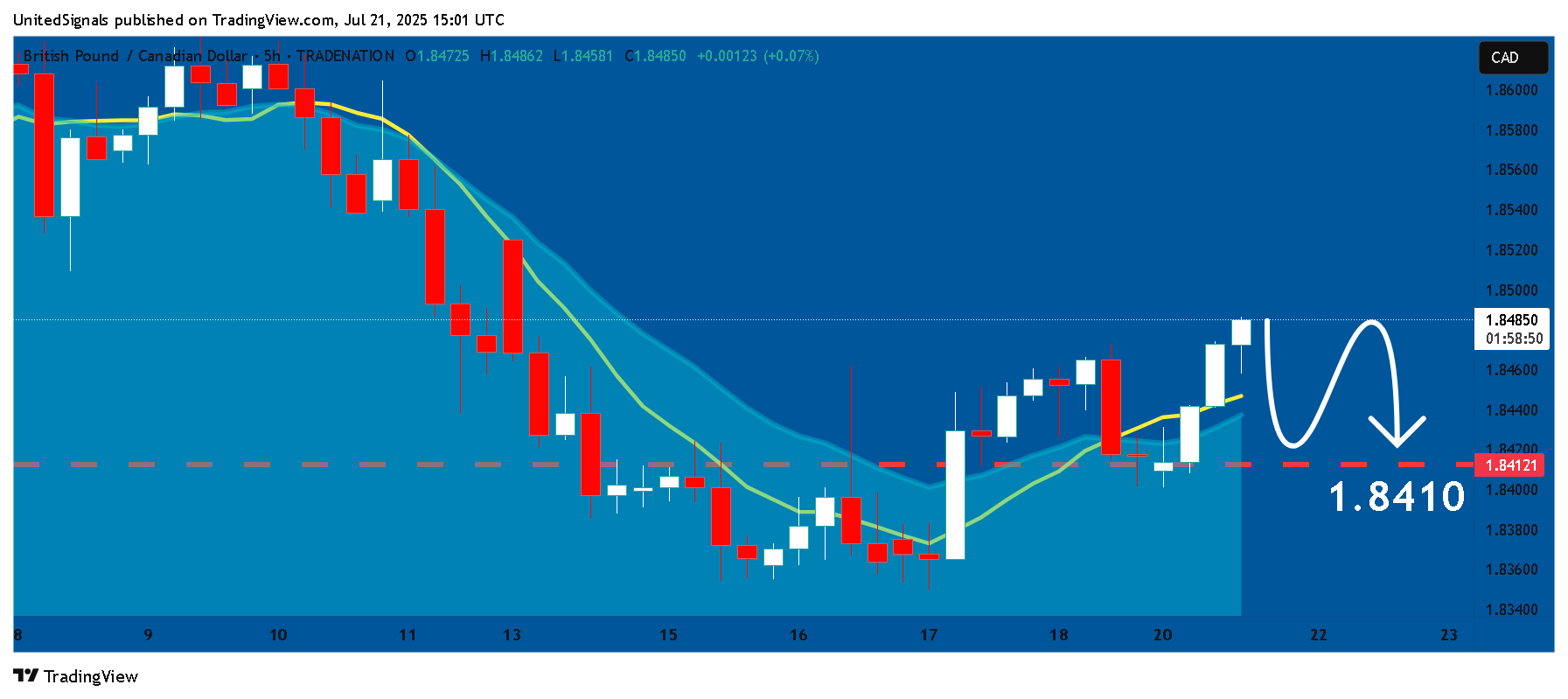 TRADENATION:GBPCAD Chart Image by UnitedSignals