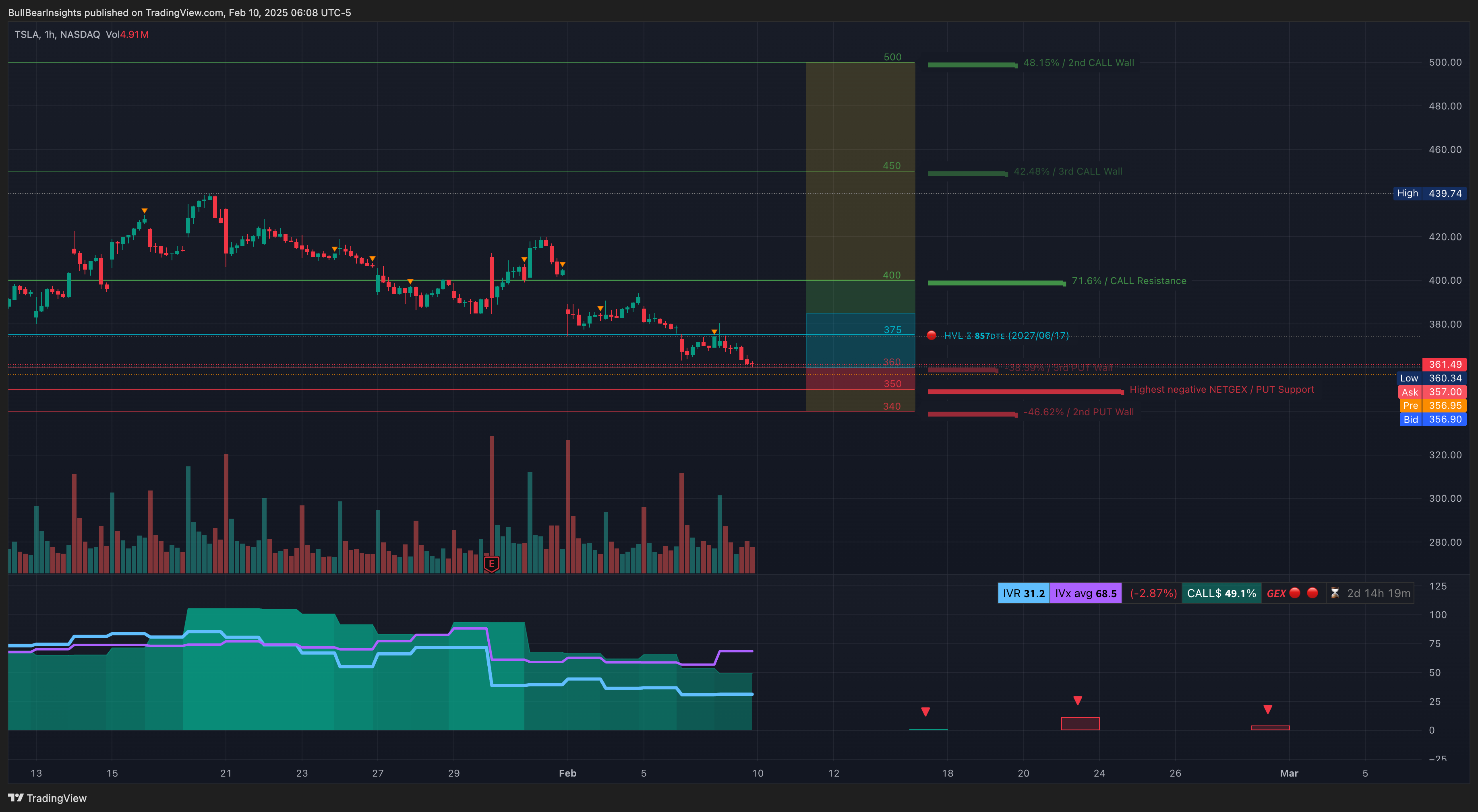 NASDAQ:TSLA Chart Image by BullBearInsights