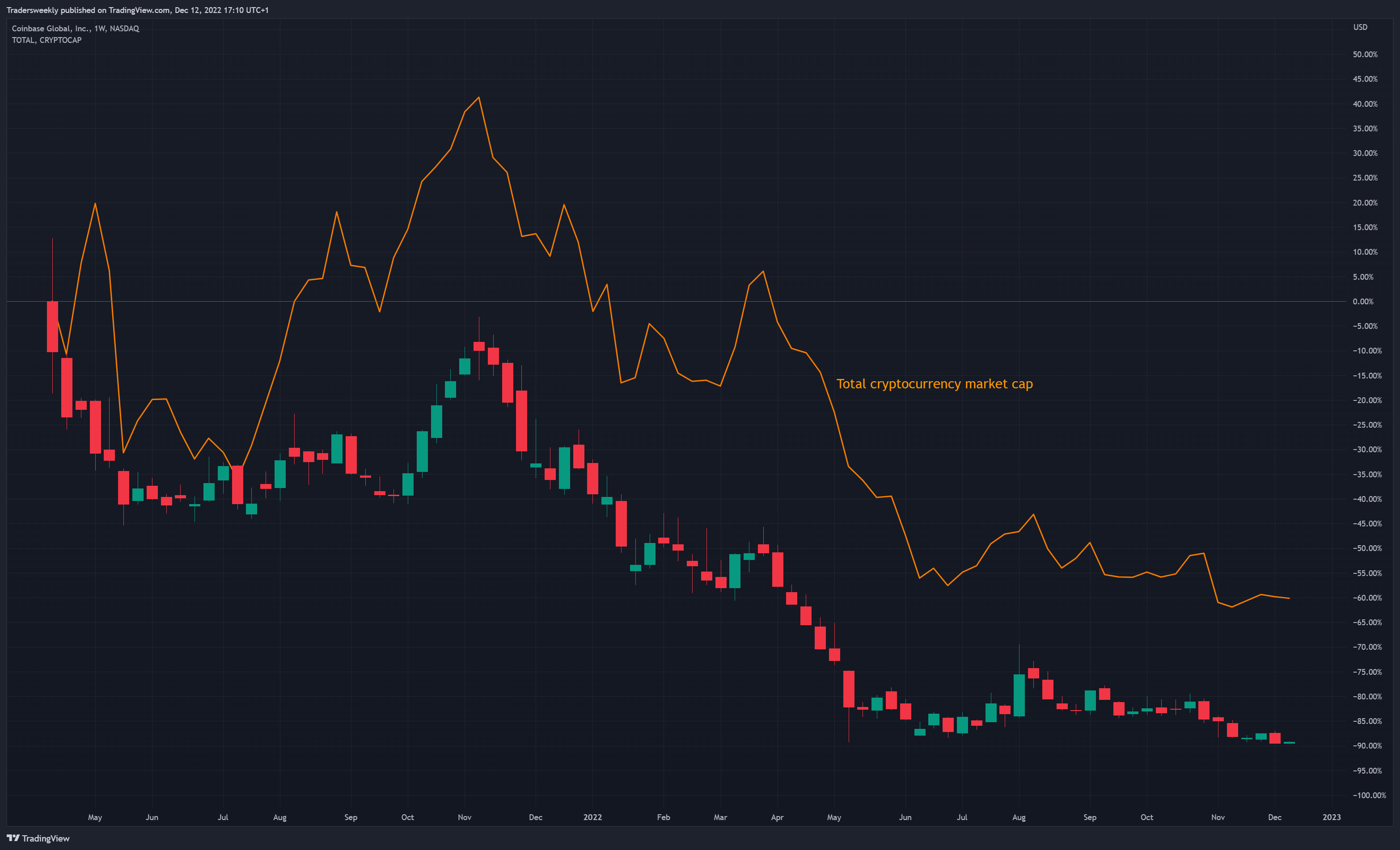 NASDAQ:COIN Chart Image by Tradersweekly