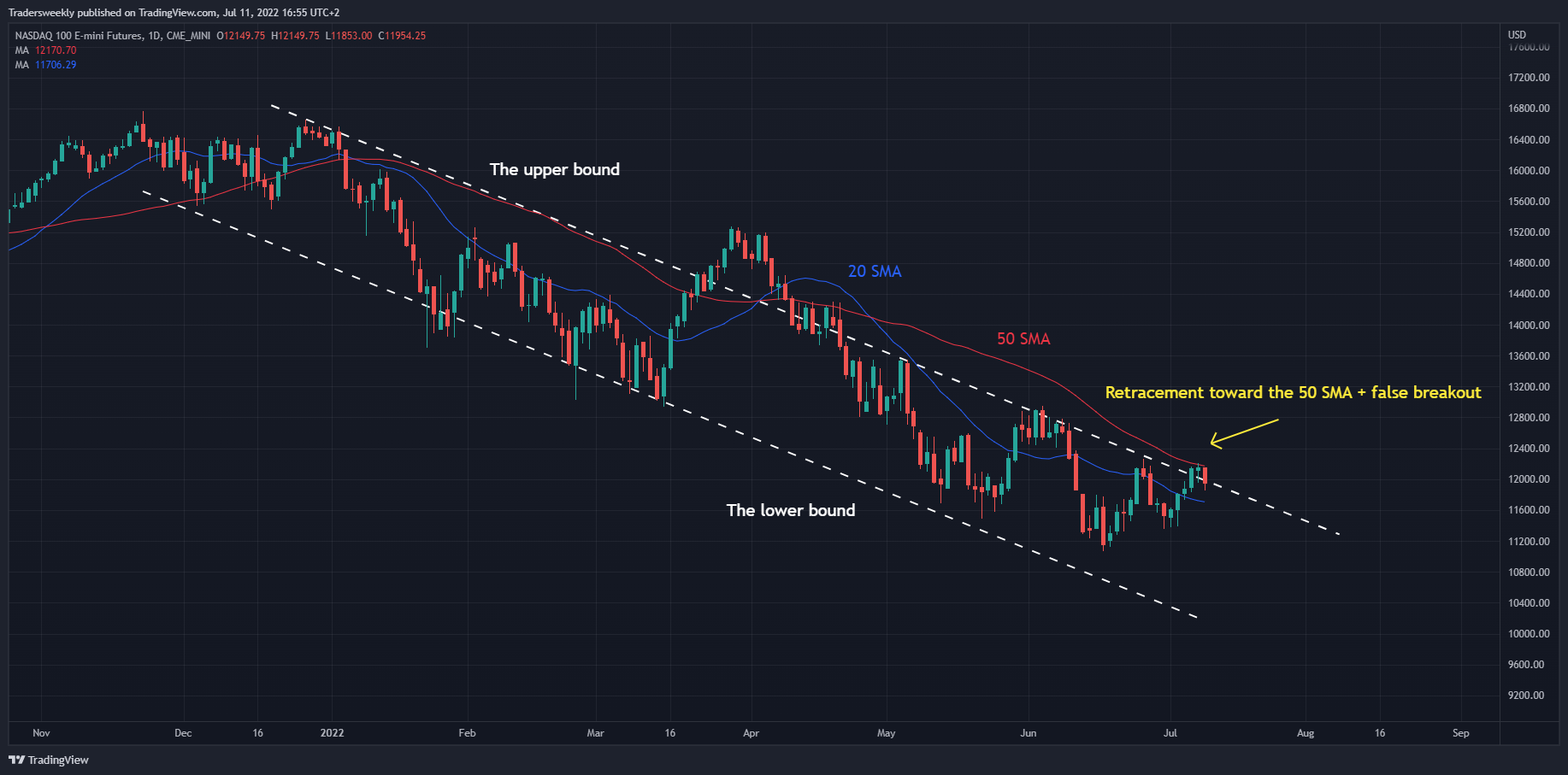 CME_MINI:NQ1! Chart Image by Tradersweekly