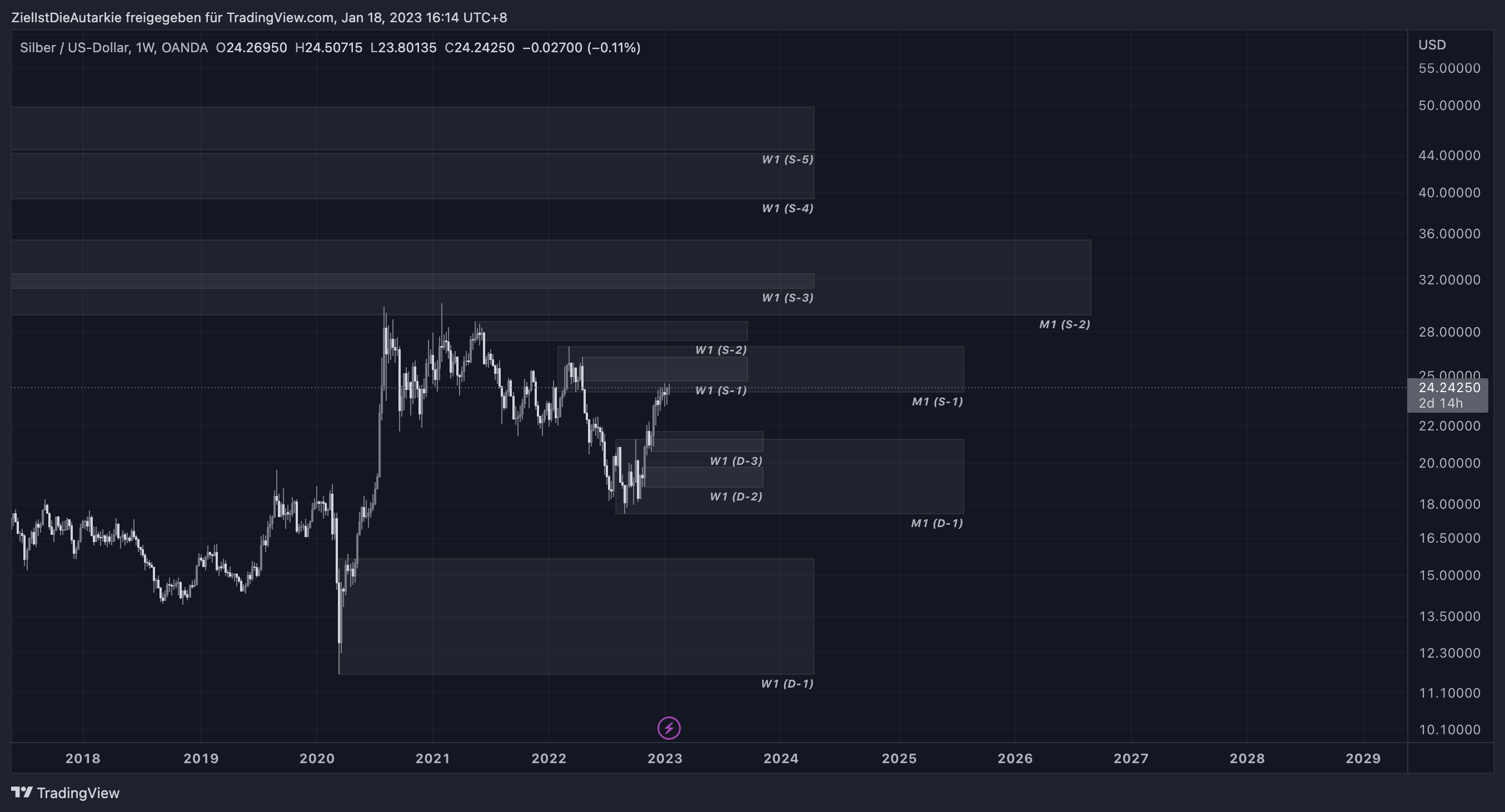 OANDA:XAGUSD Chart Image by ZielIstDieAutarkie
