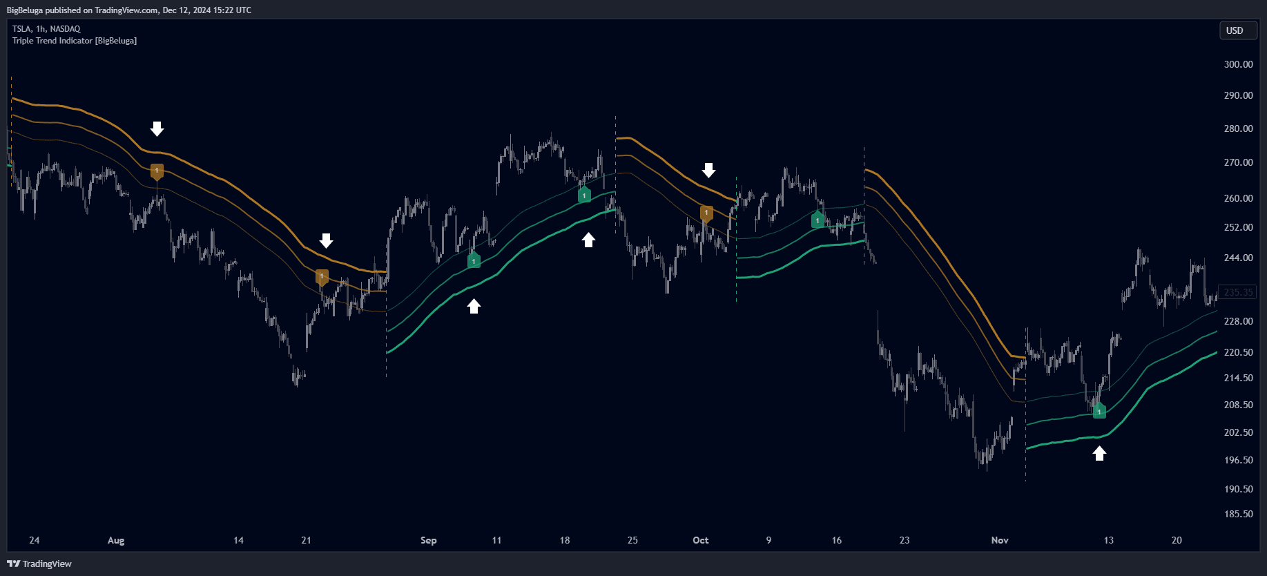 BATS:TSLA Chart Image by BigBeluga