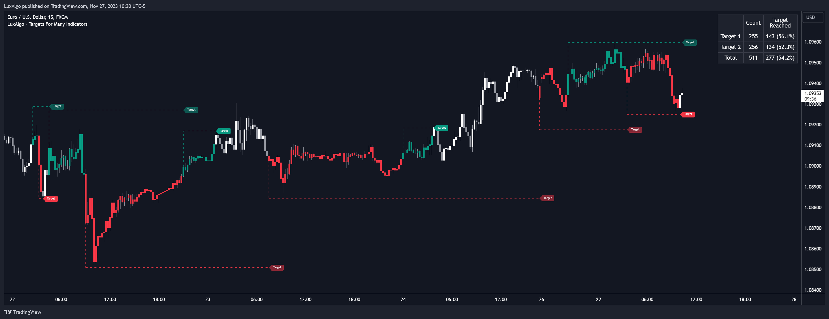 FX:EURUSD Chart Image by LuxAlgo