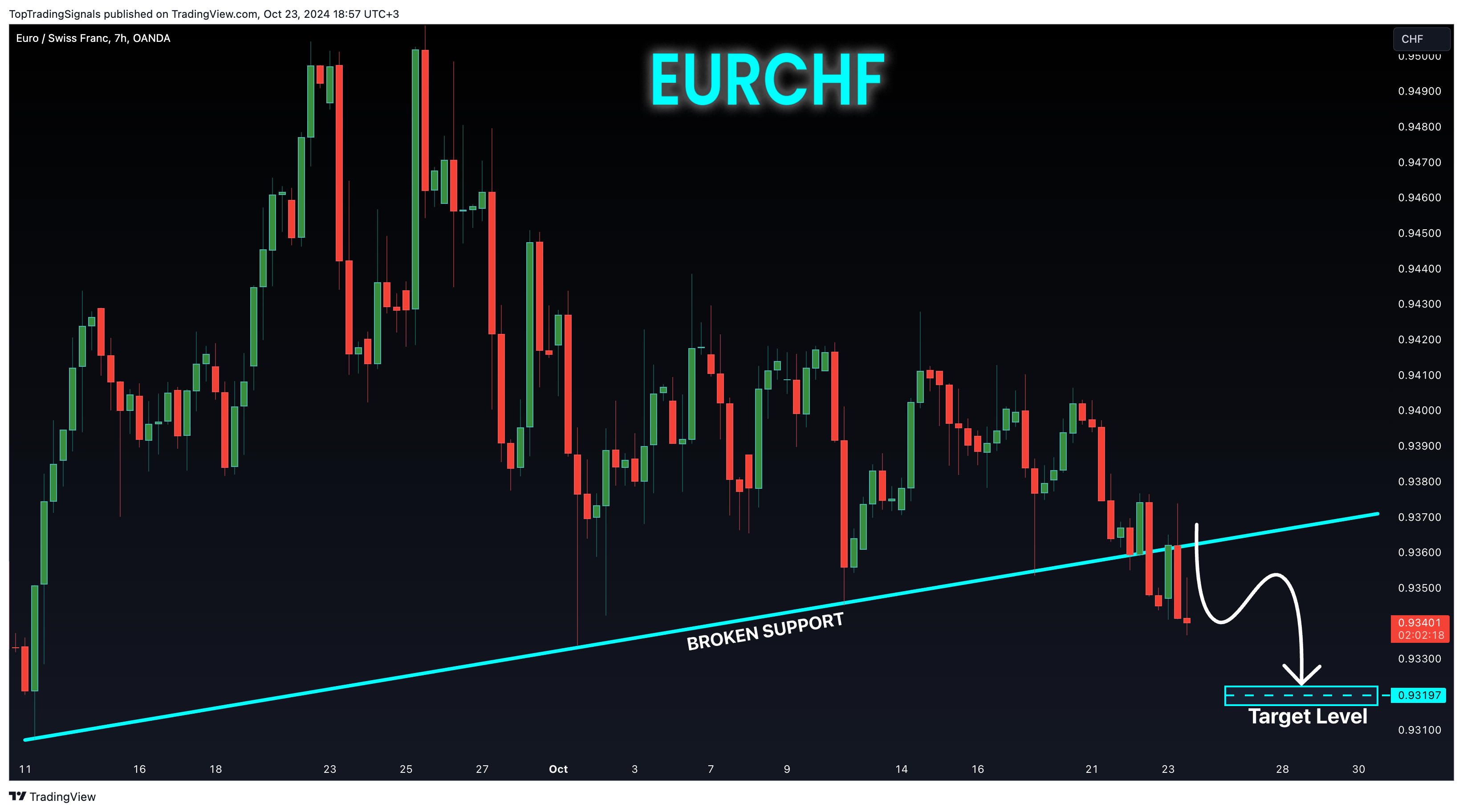 OANDA:EURCHF Chart Image by TopTradingSignals