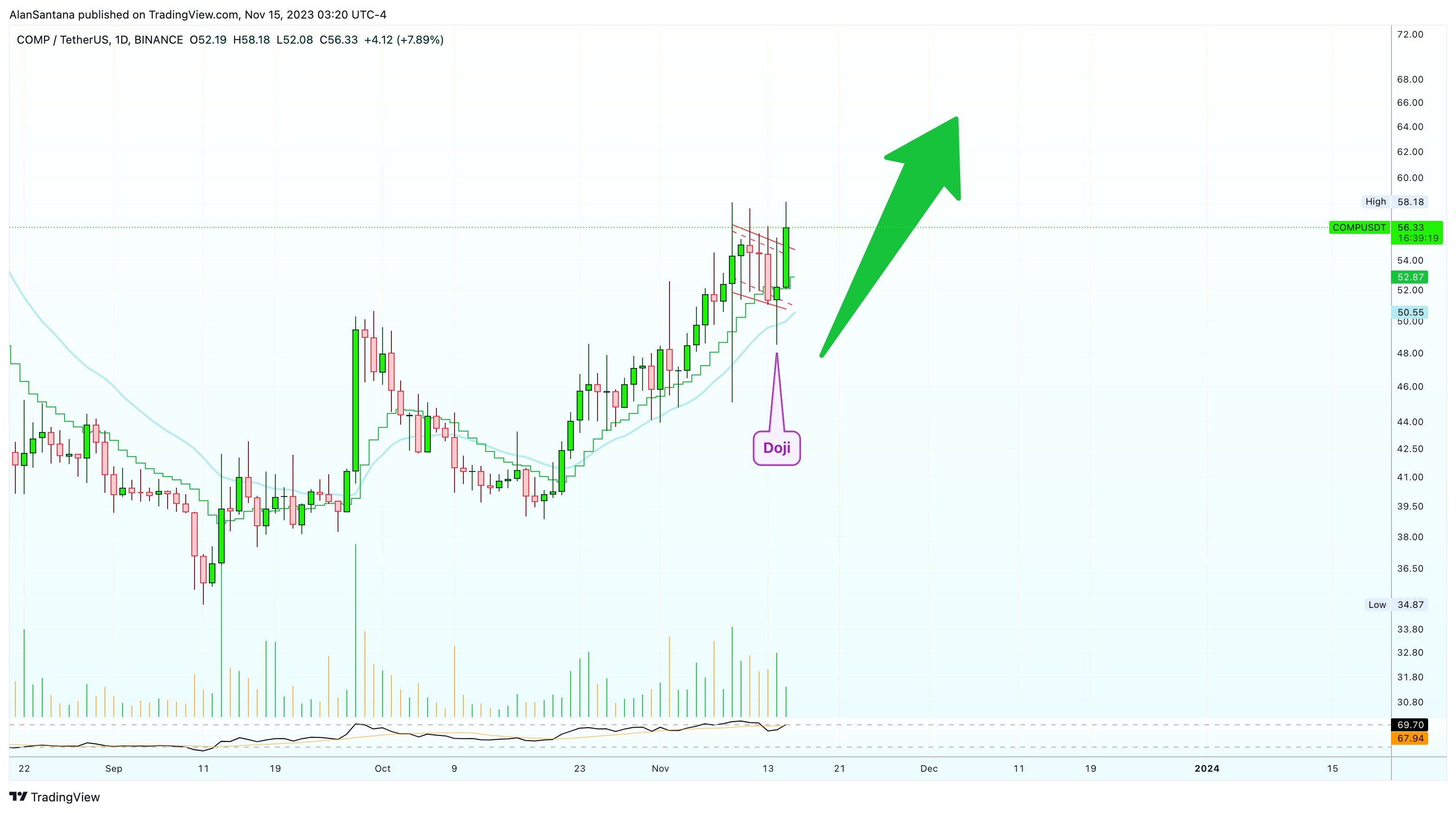 BINANCE:COMPUSDT Chart Image by MasterAnanda