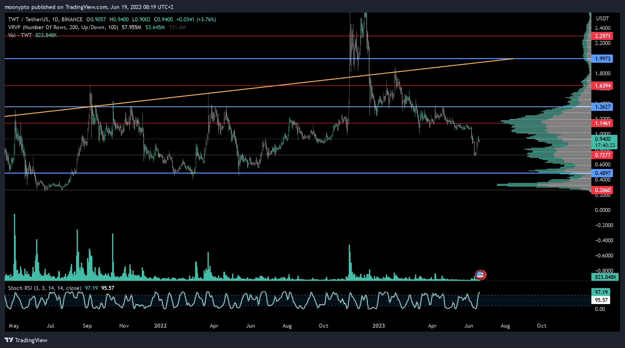 BINANCE:TWTUSDT Chart Image by moonypto