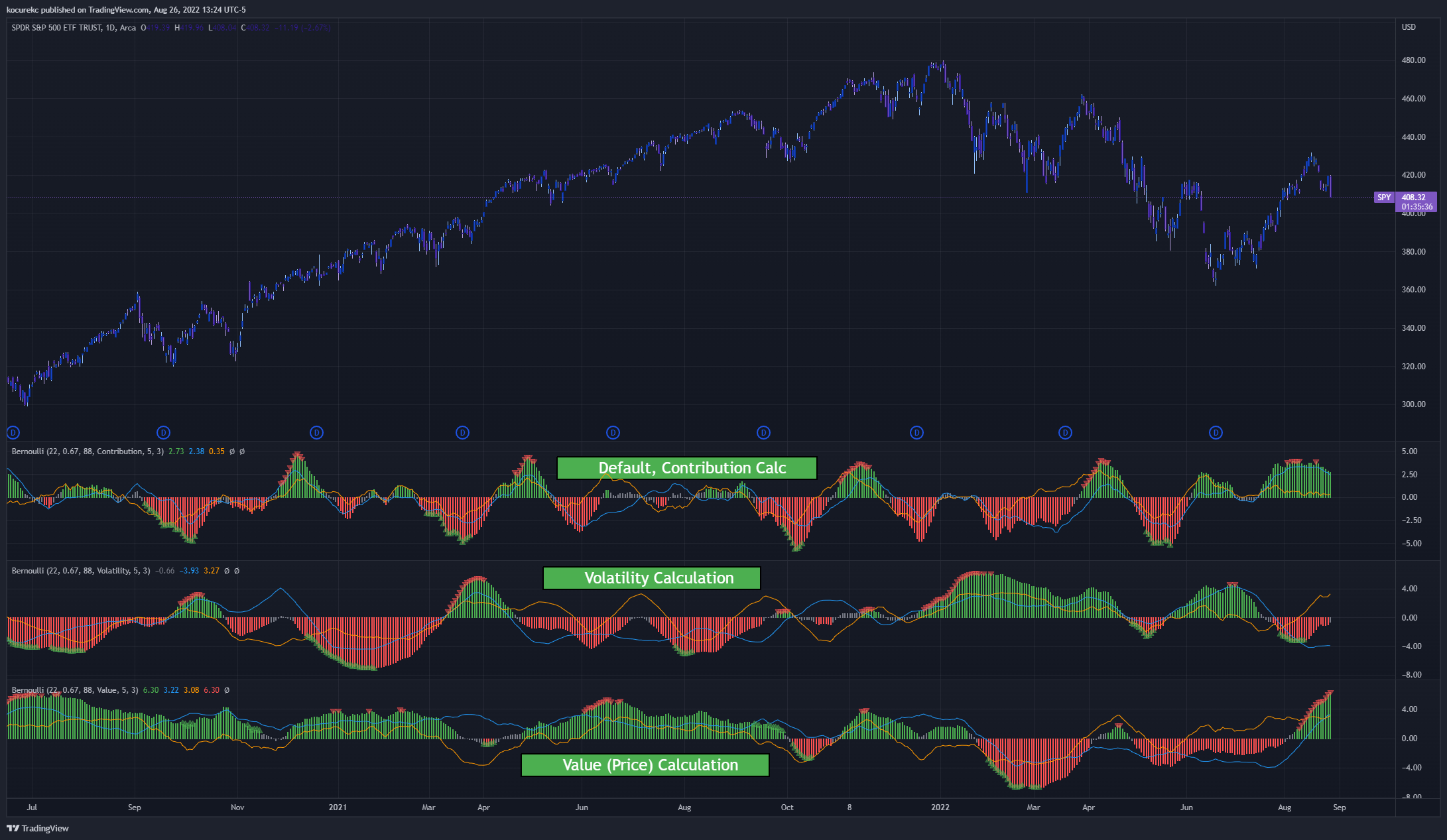AMEX:SPY Chart Image by kocurekc
