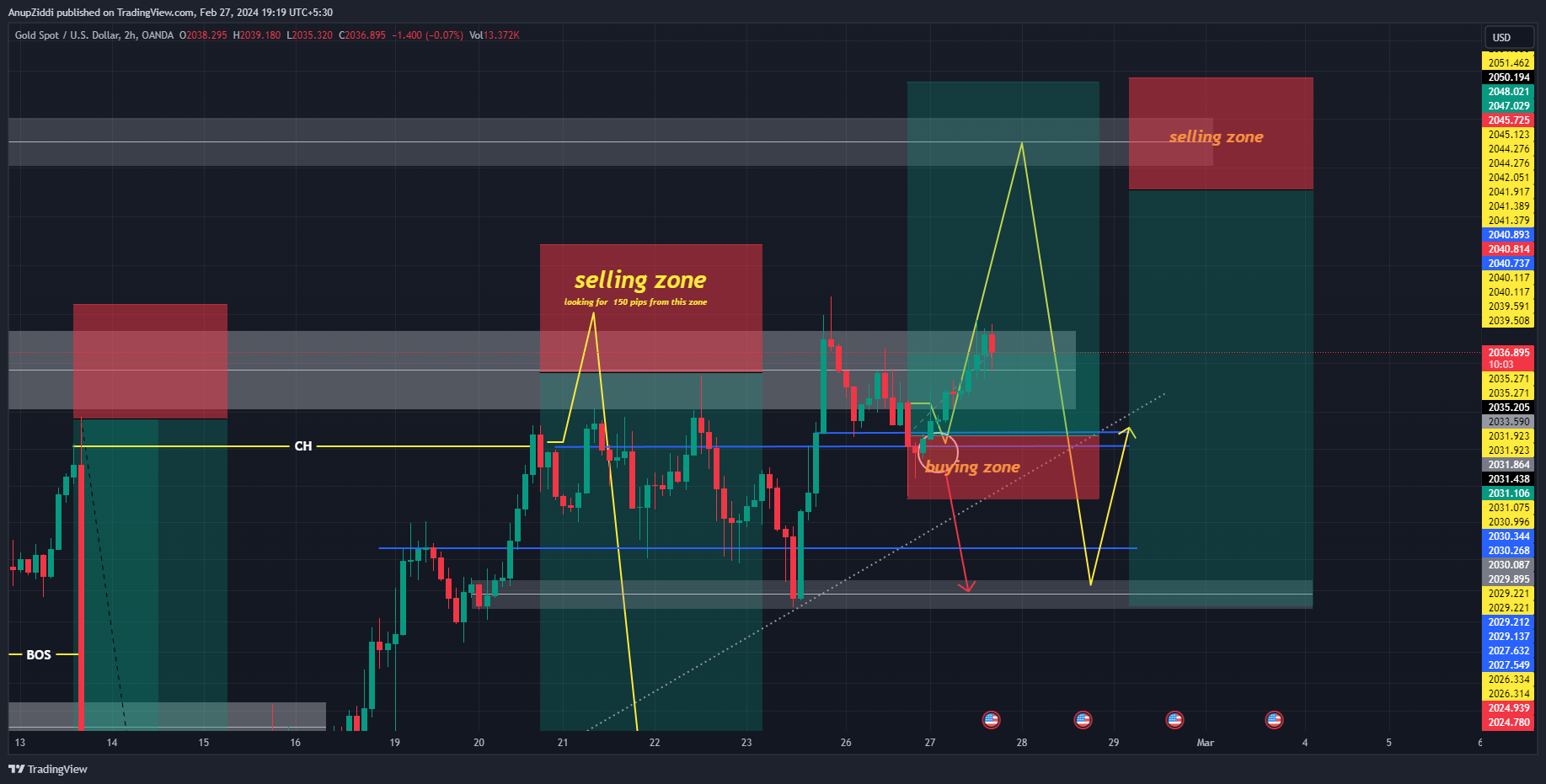 OANDA:XAUUSD Chart Image by AnupZiddi