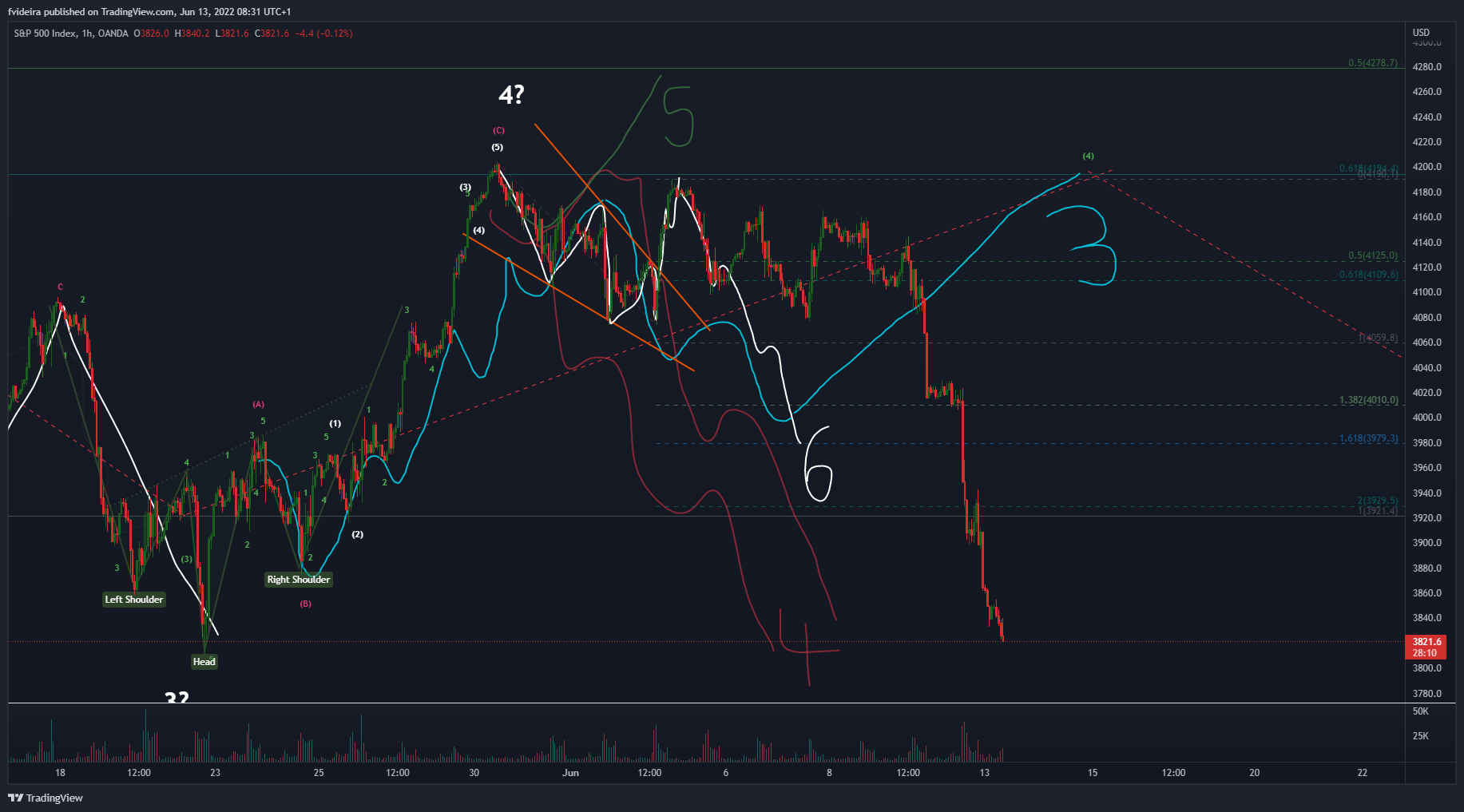OANDA:SPX500USD Chart Image by fvideira
