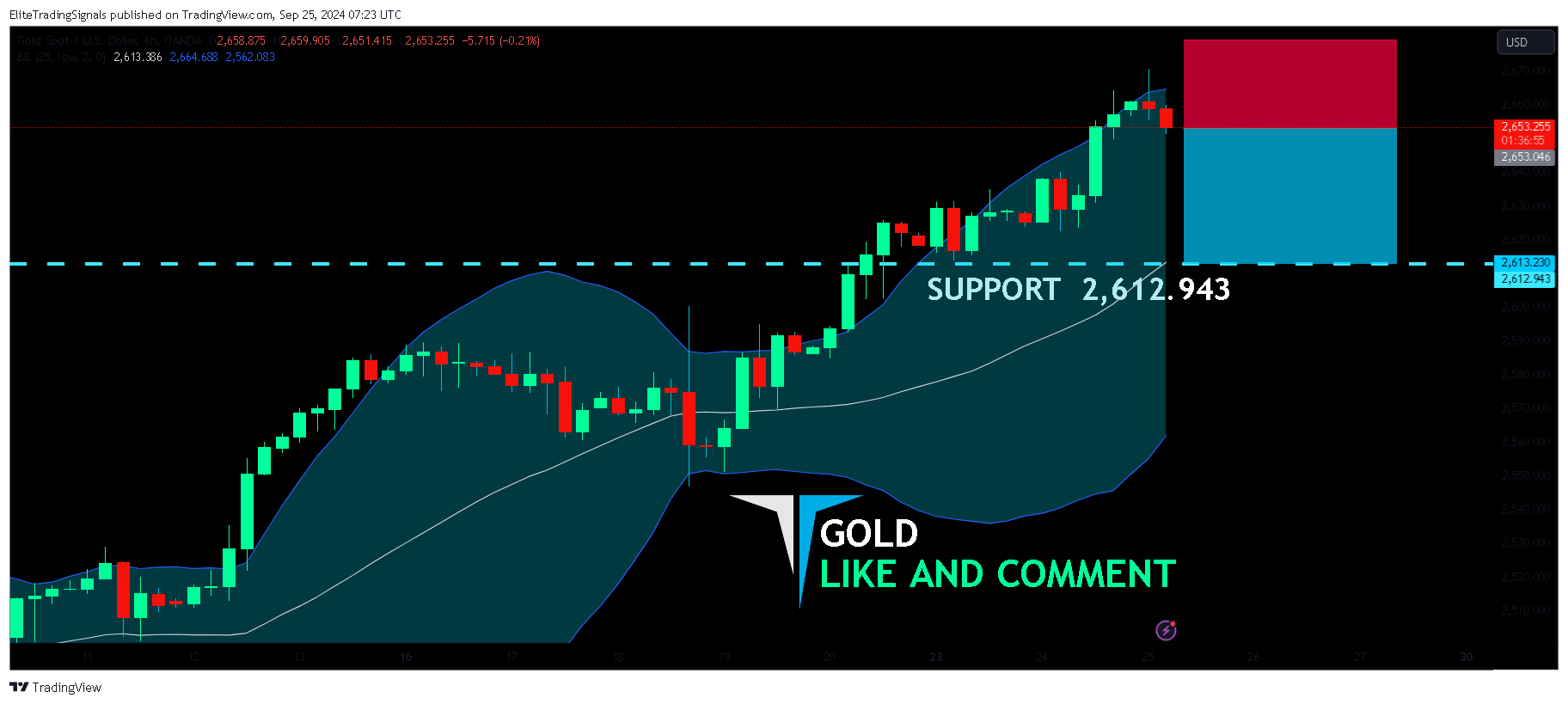 OANDA:XAUUSD Chart Image by EliteTradingSignals