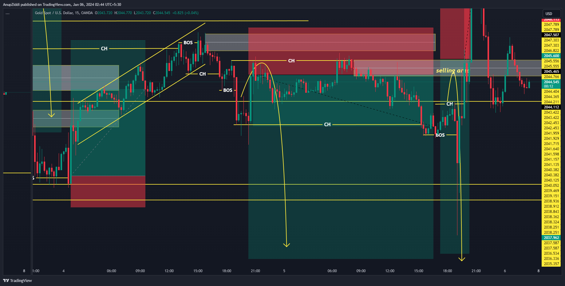 OANDA:XAUUSD Chart Image by AnupZiddi