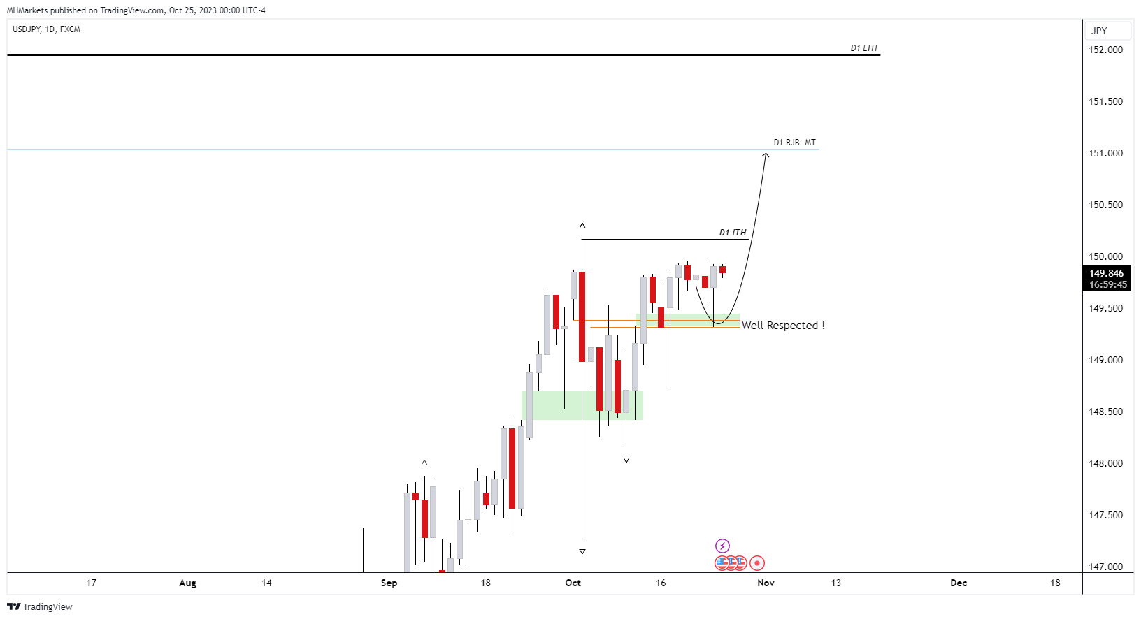 FX:USDJPY Chart Image by MHMarkets