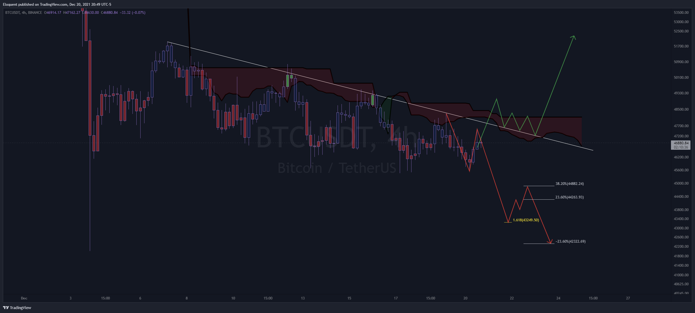 BINANCE:BTCUSDT Chart Image by notoriousbids