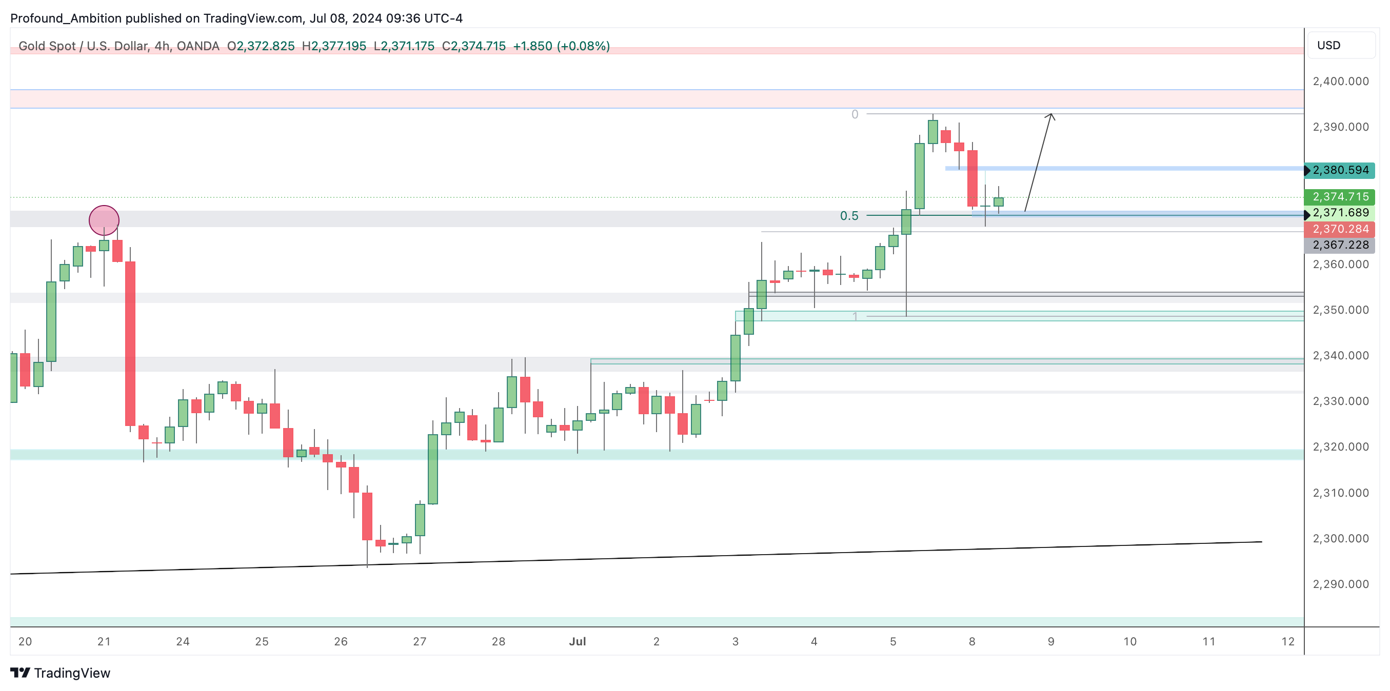OANDA:XAUUSD Chart Image by Profound_Ambition