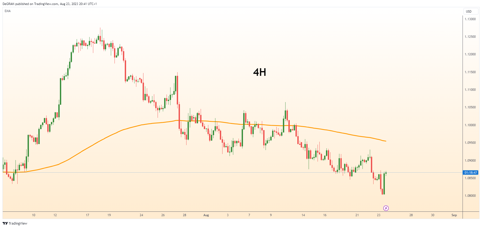 FX:EURUSD Chart Image by DeGRAM