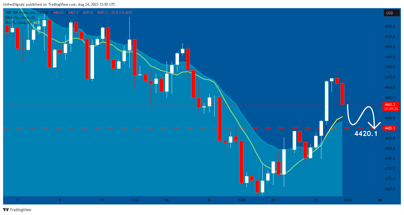 OANDA:SPX500USD Chart Image by UnitedSignals