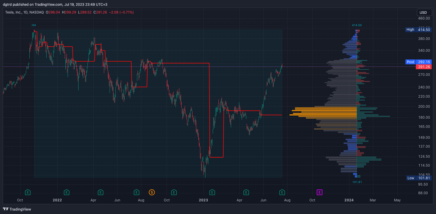 NASDAQ:TSLA Chart Image by dgtrd