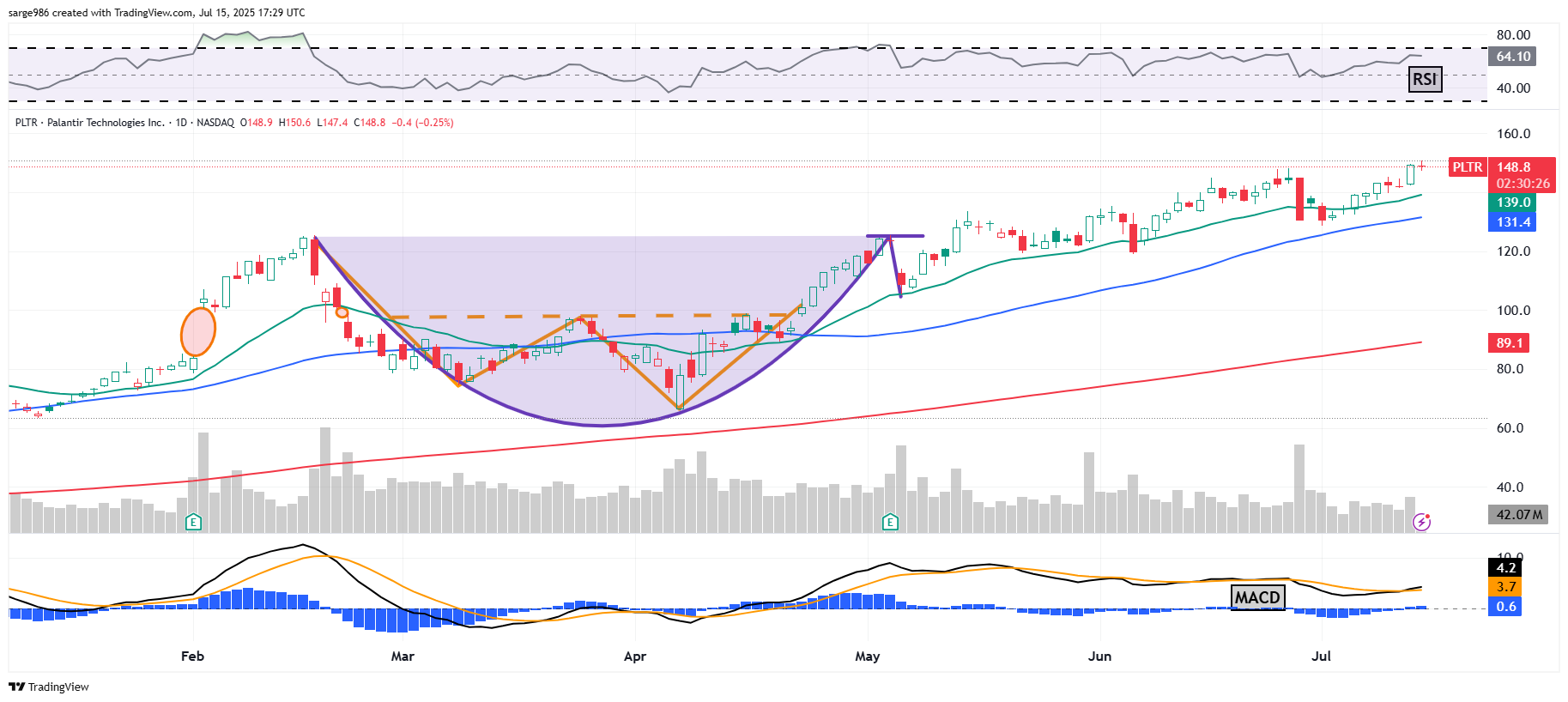BATS:PLTR Chart Image by sarge986