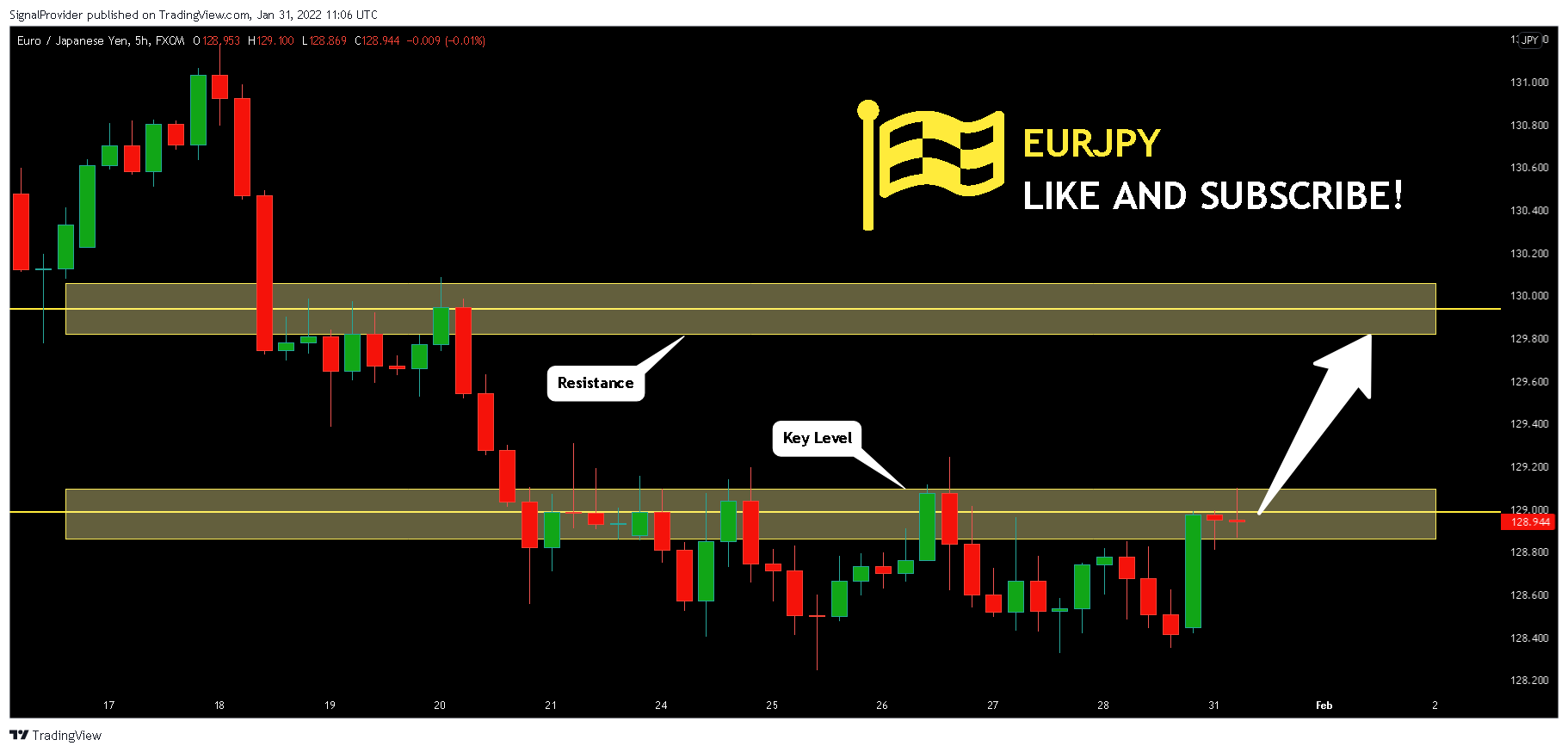 FX:EURJPY Chart Image by SignalProvider