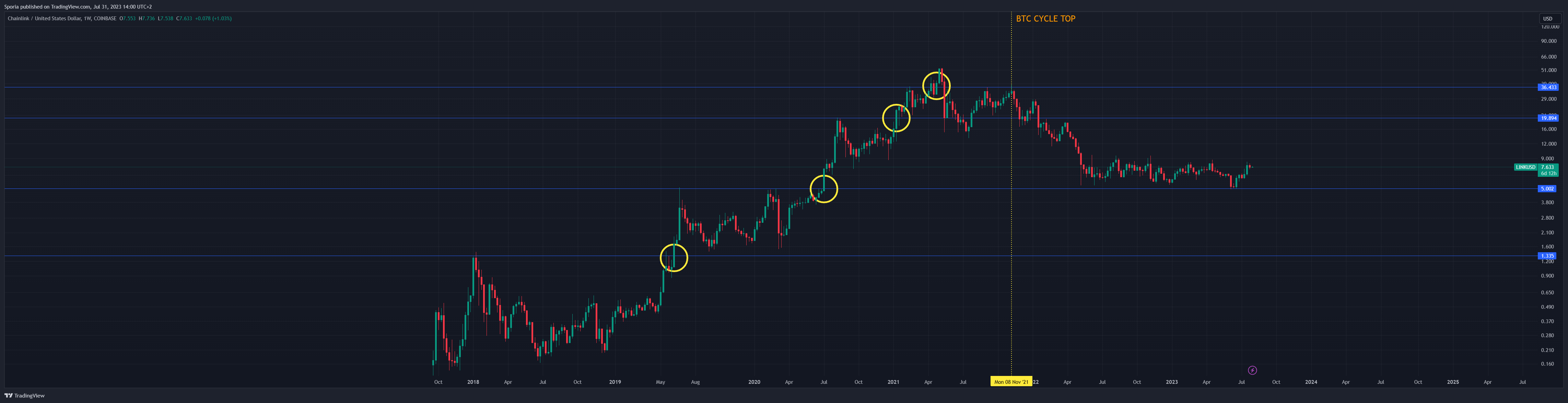 COINBASE:LINKUSD Chart Image by Sporia