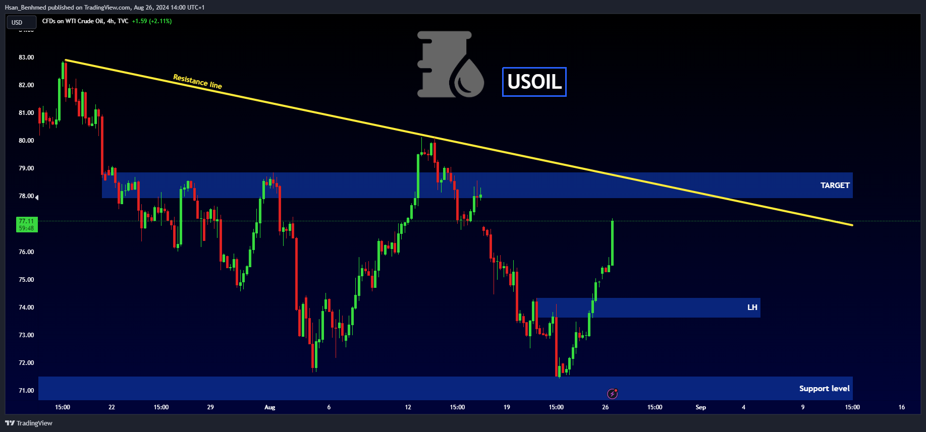 TVC:USOIL Chart Image by Hsan_Benhmed