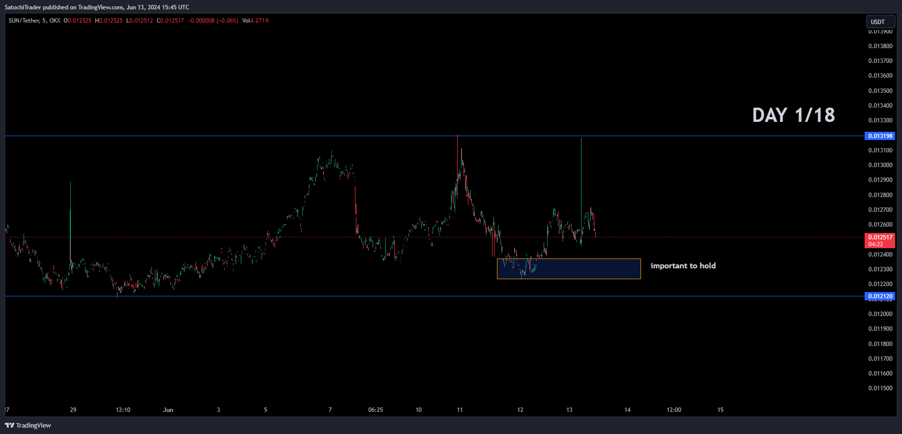 OKX:SUNUSDT Chart Image by SatochiTrader