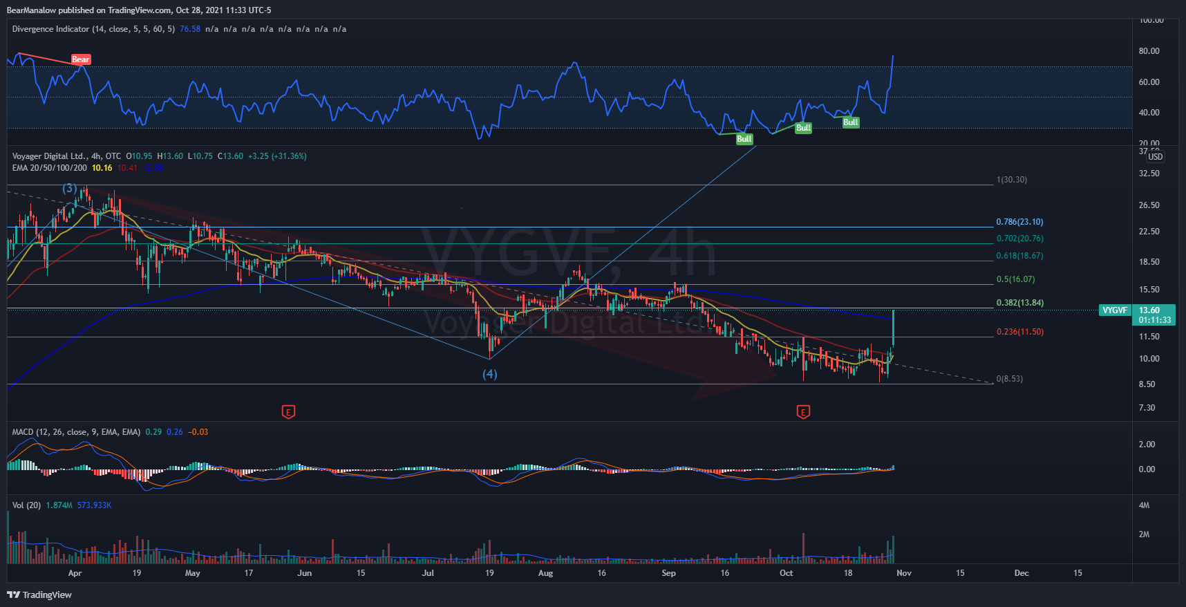 OTC:VYGVF Chart Image by BearManalow