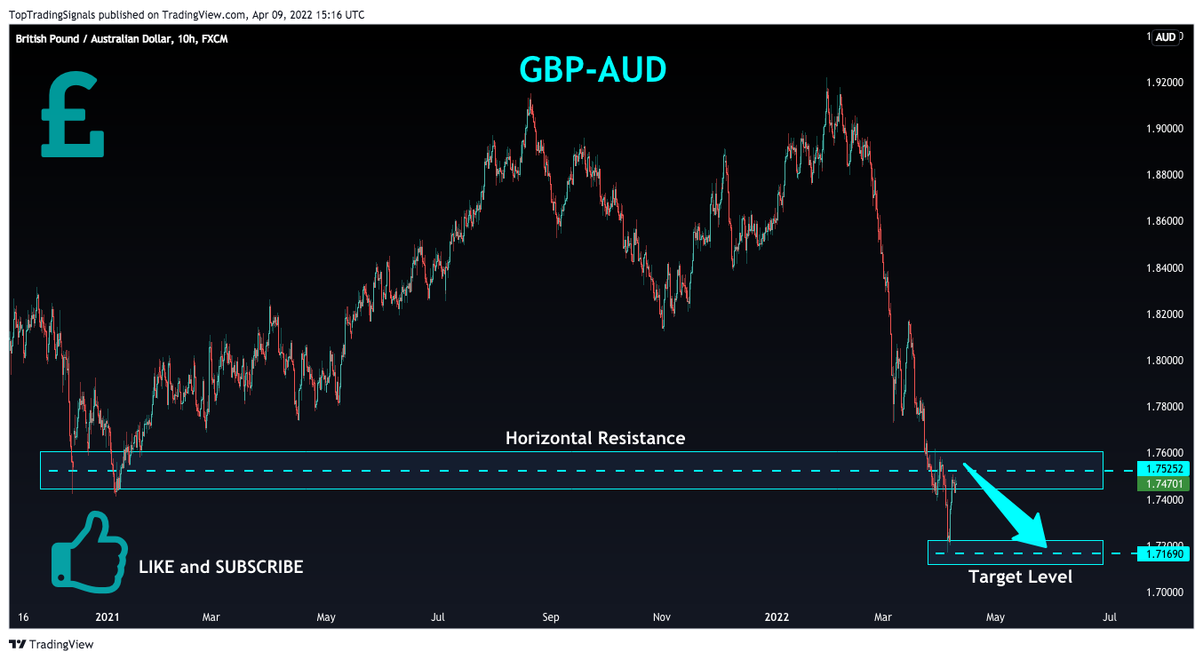 FX:GBPAUD Chart Image by TopTradingSignals