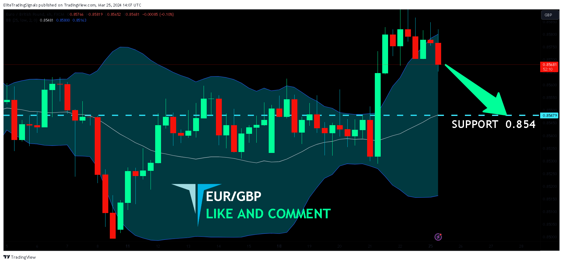 FX:EURGBP Chart Image by EliteTradingSignals
