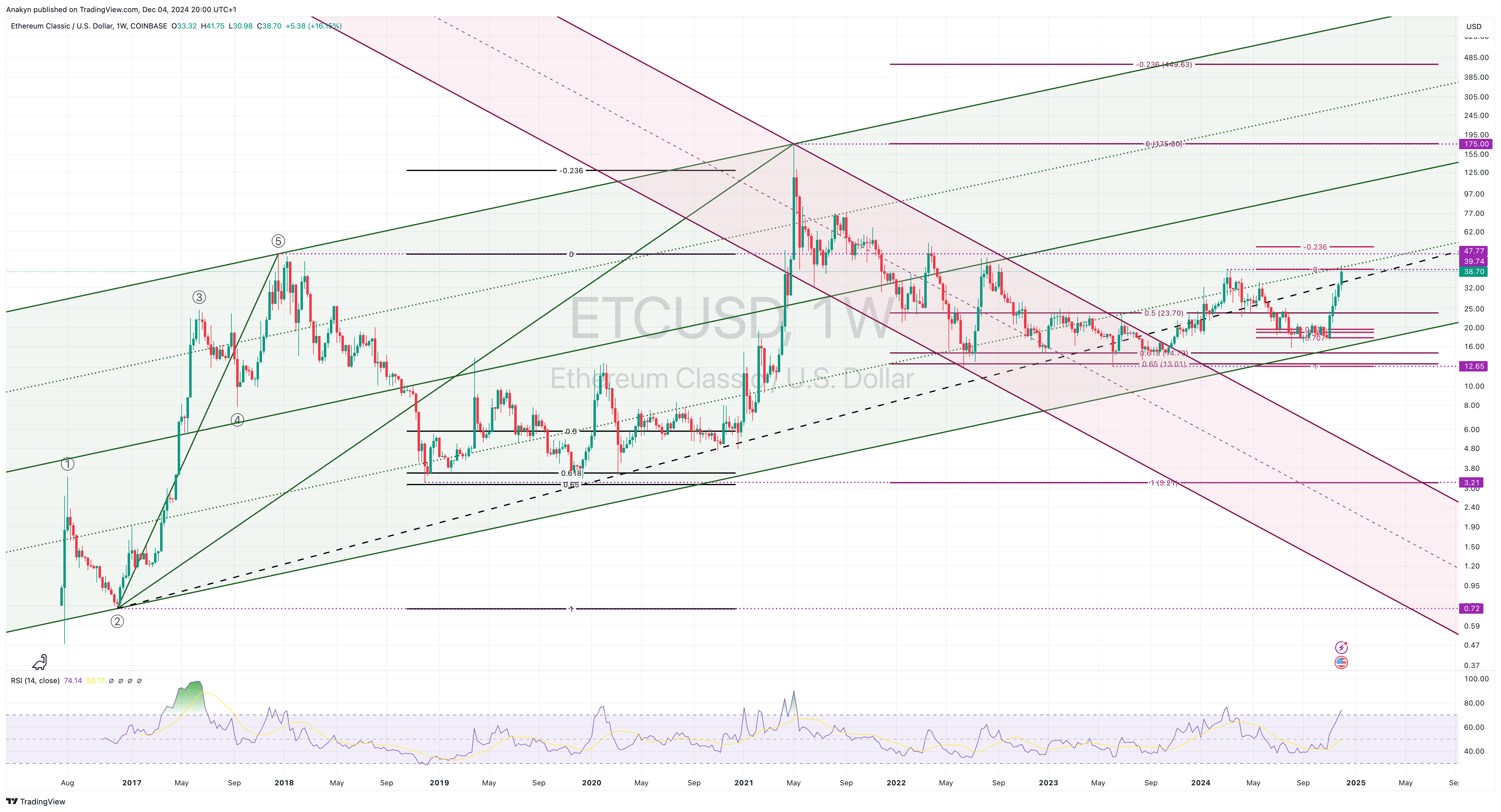 COINBASE:ETCUSD Chart Image by Anakyn