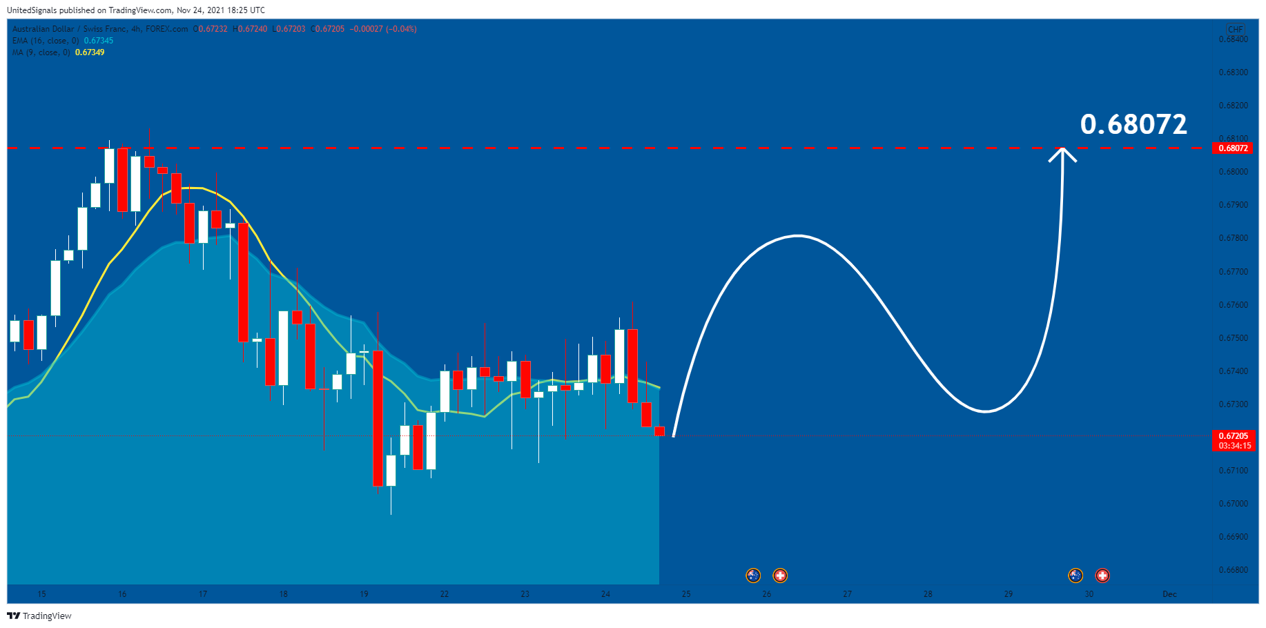 FOREXCOM:AUDCHF Chart Image by UnitedSignals