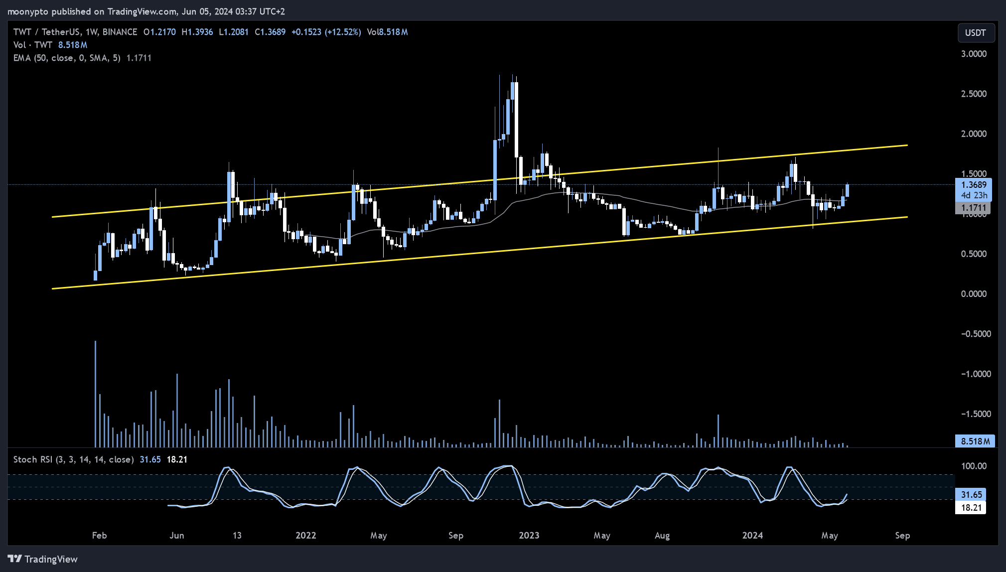 BINANCE:TWTUSDT Chart Image by moonypto