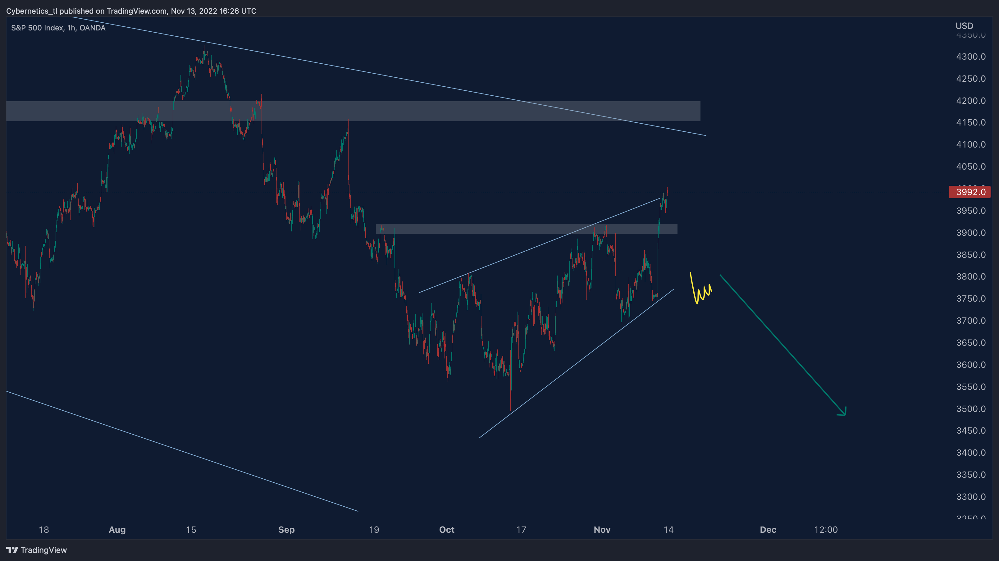 OANDA:SPX500USD Chart Image by Cybernetics_tl