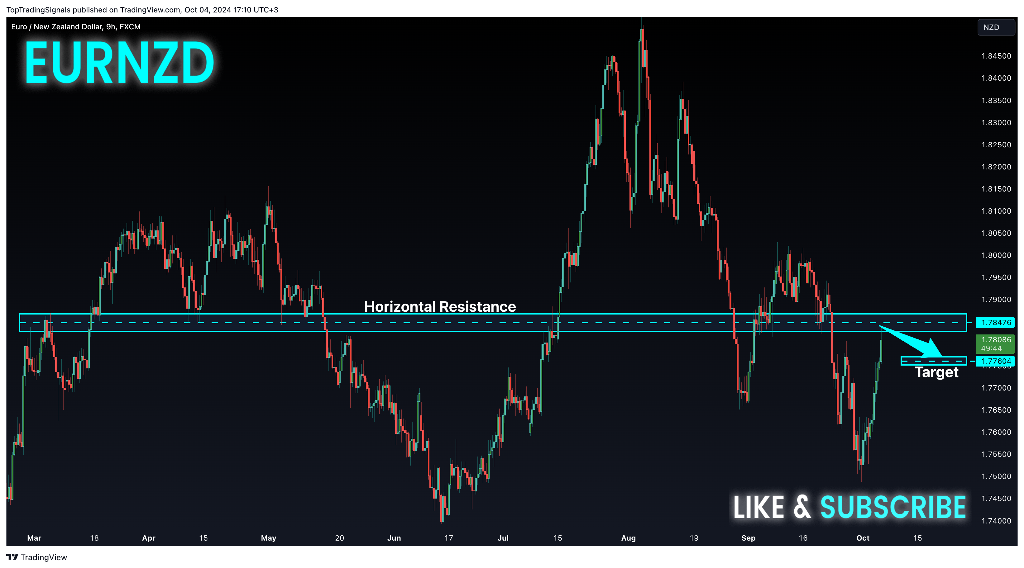 FX:EURNZD Chart Image by TopTradingSignals