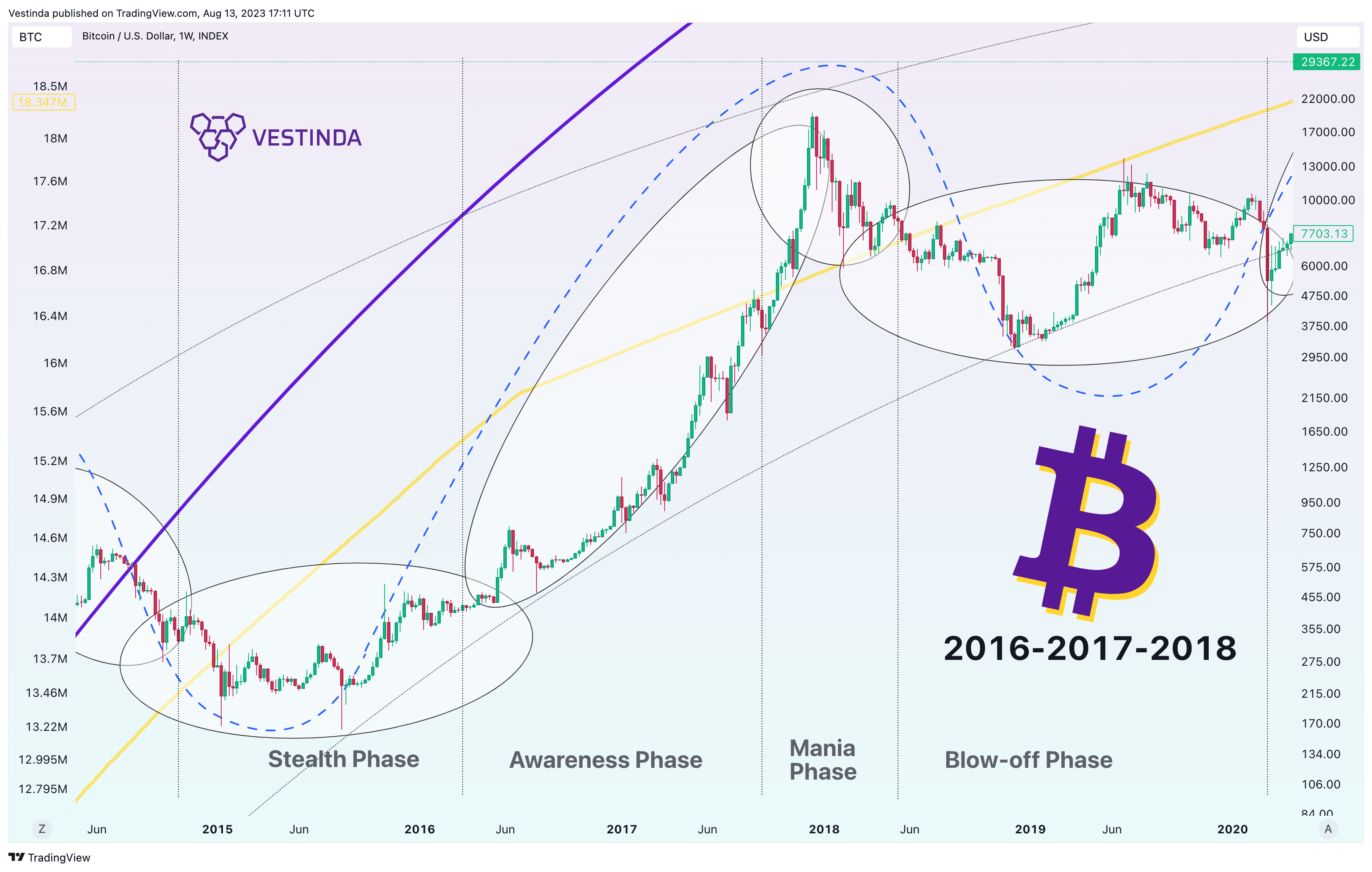 INDEX:BTCUSD Chart Image by Vestinda