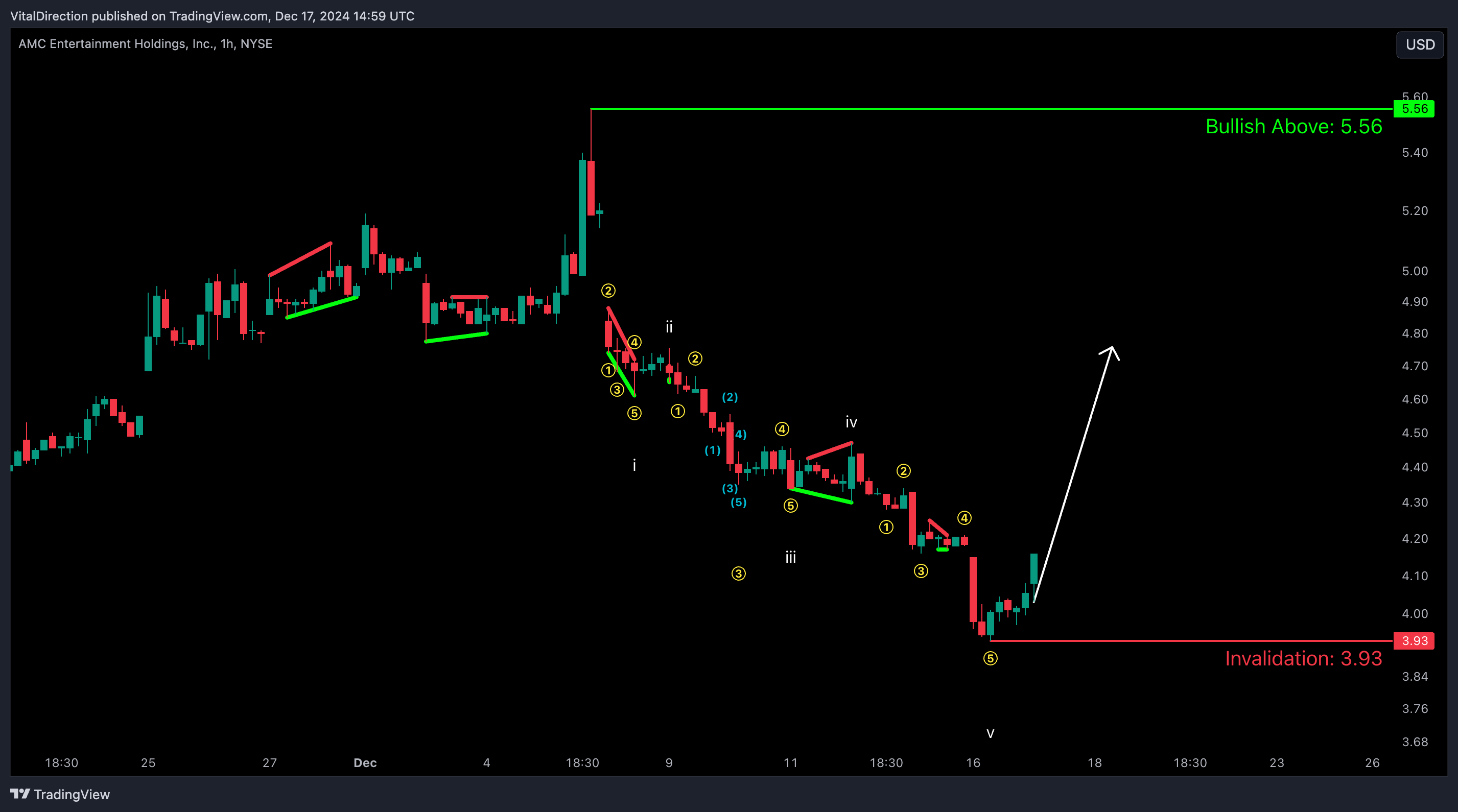 BATS:AMC Chart Image by VitalDirection