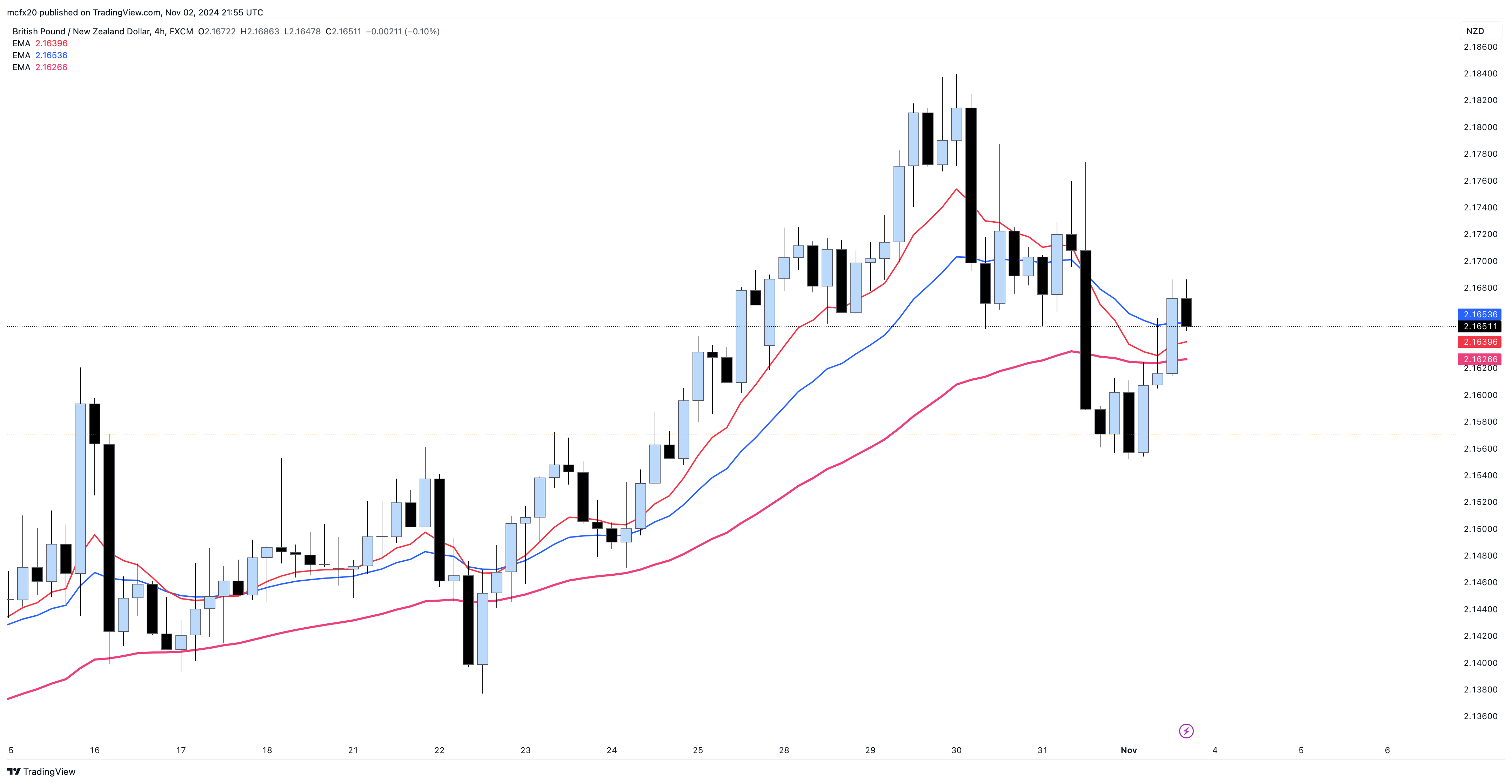 FX:GBPNZD Chart Image by MarlyForex1