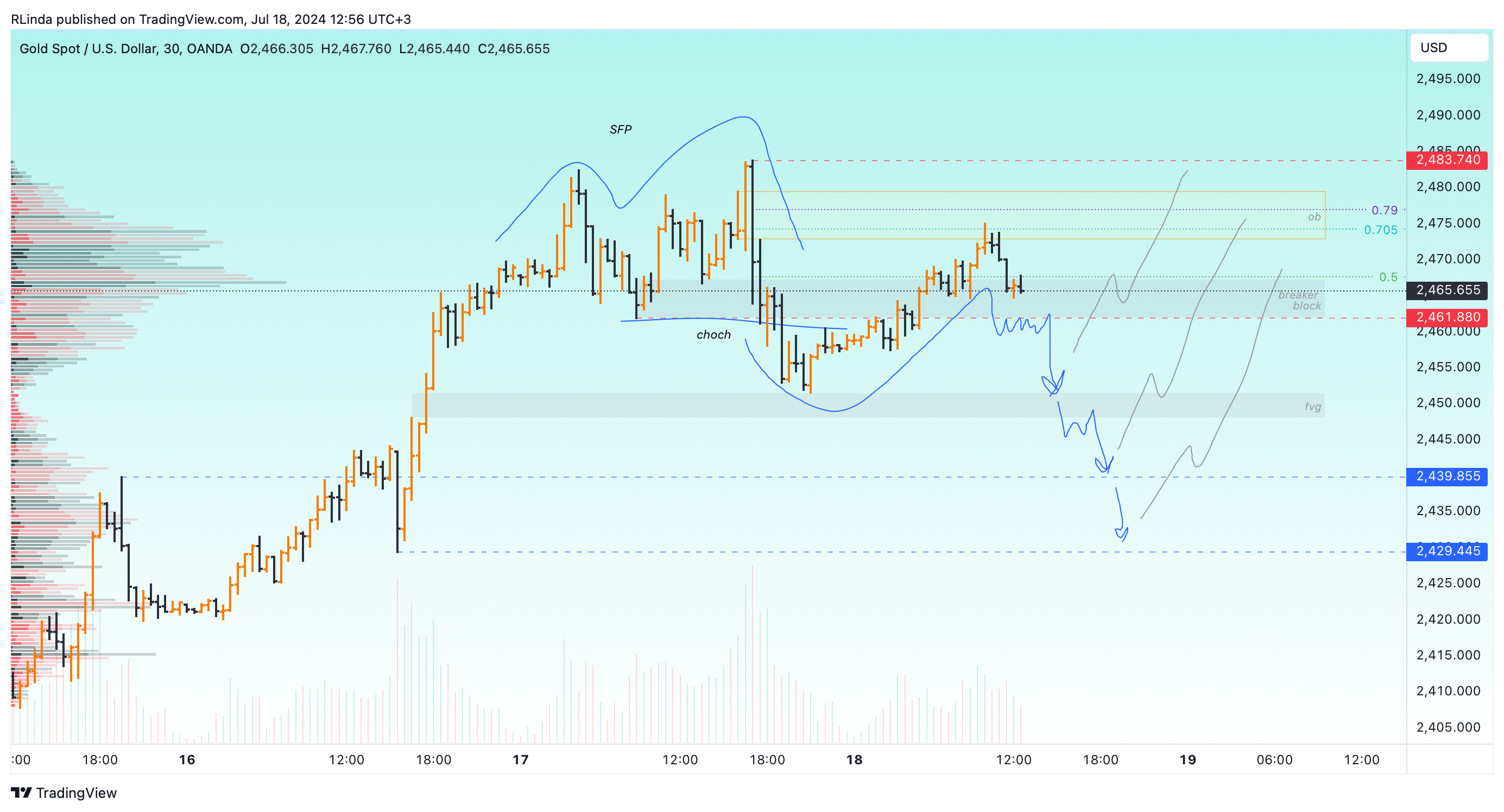 OANDA:XAUUSD Chart Image by RLinda