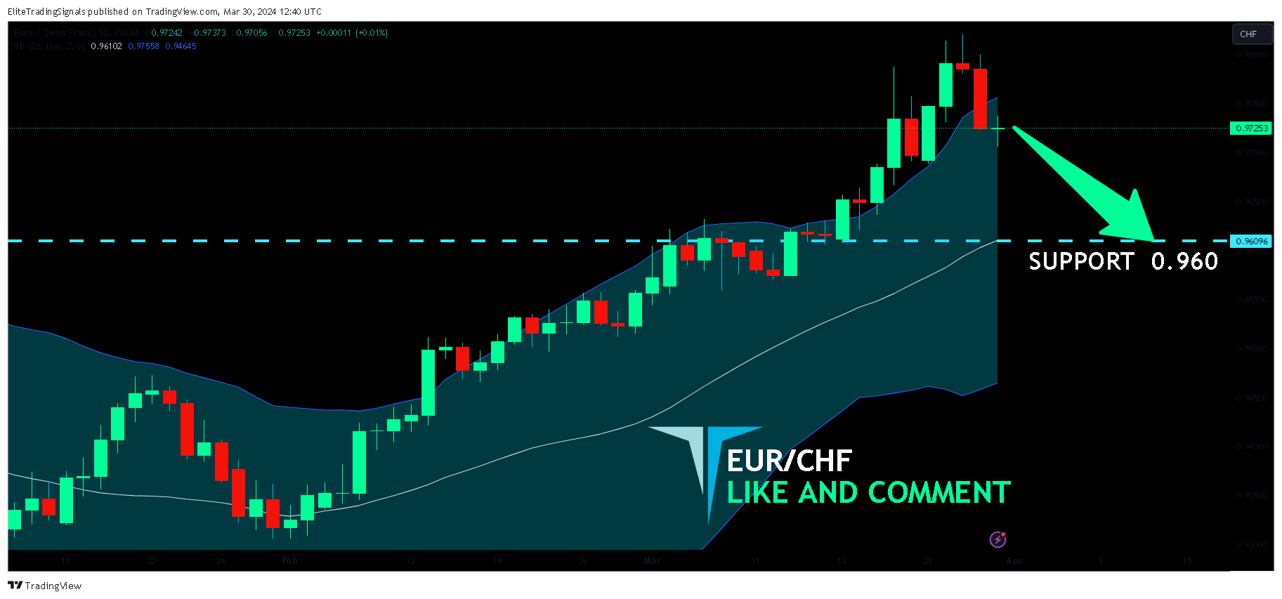 FX:EURCHF Chart Image by EliteTradingSignals