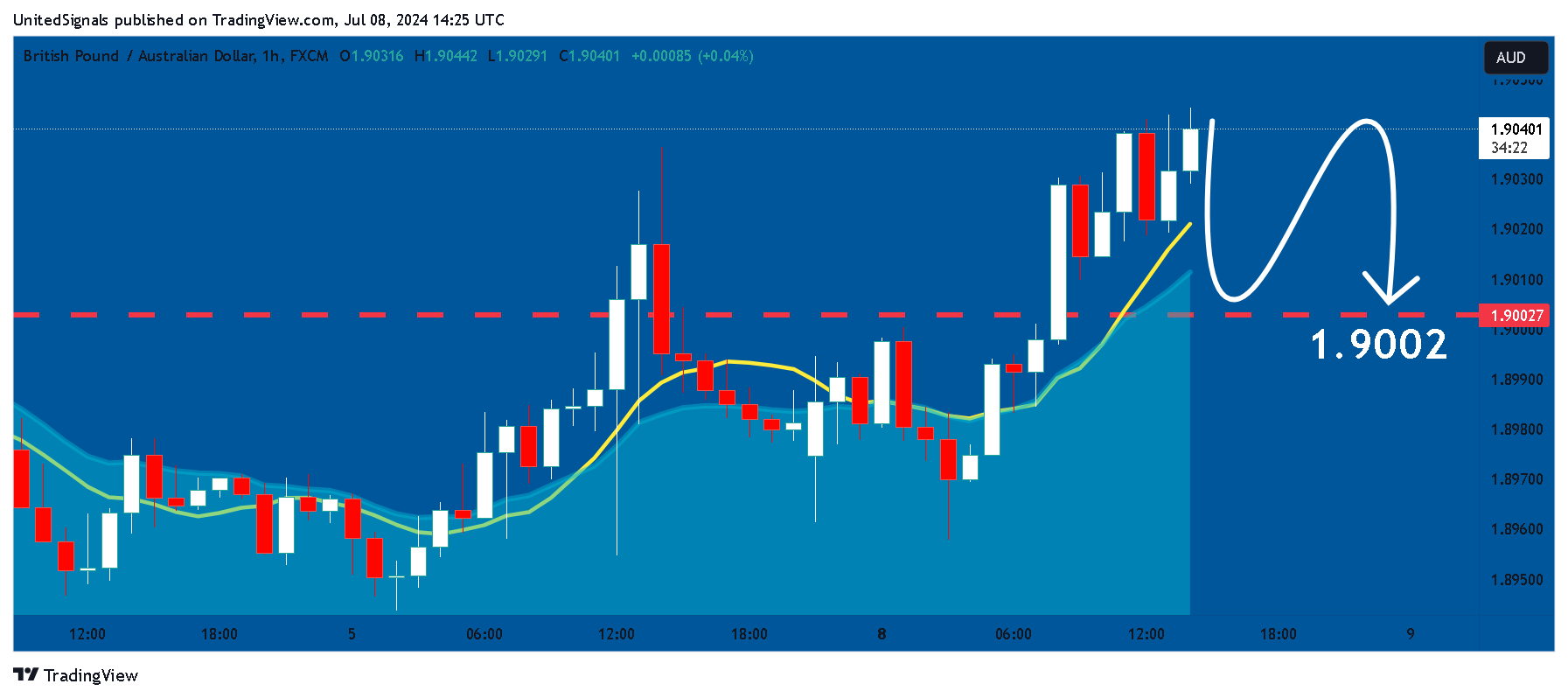 FX:GBPAUD Chart Image by UnitedSignals