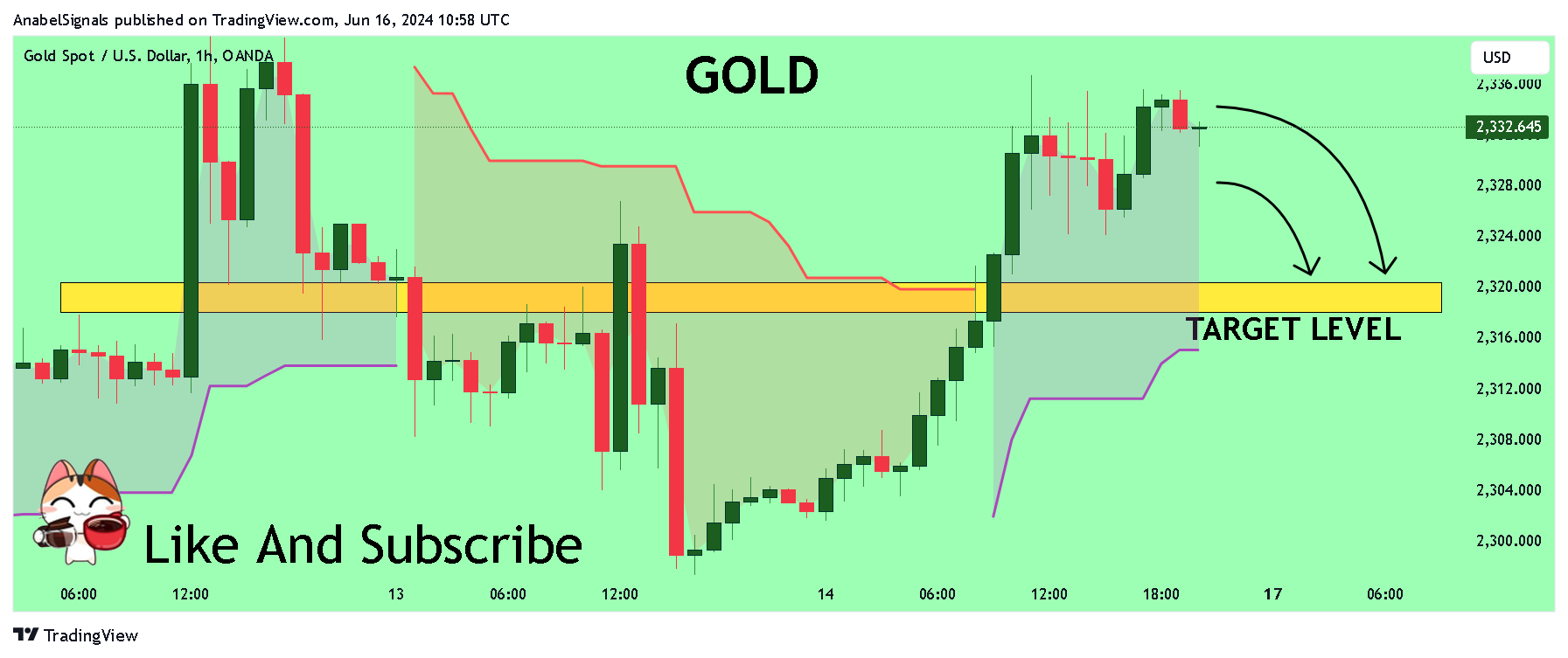 OANDA:XAUUSD Chart Image by AnabelSignals
